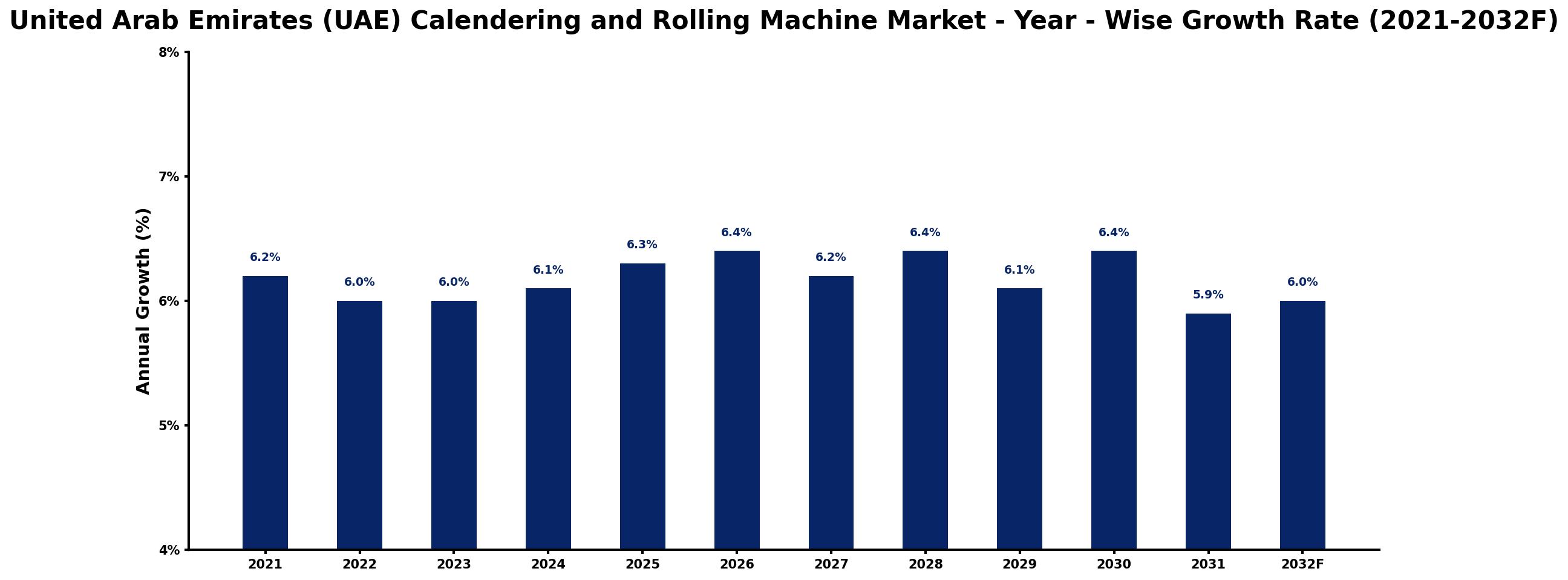 United Arab Emirates (UAE) Calendering and Rolling Machine Market Year-wise Growth Rate and Key Drivers