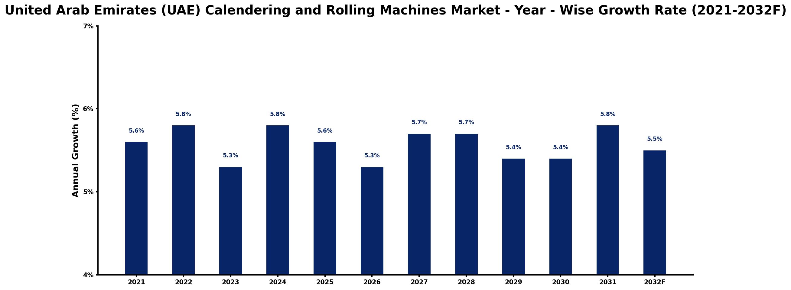 United Arab Emirates (UAE) Calendering and Rolling Machines Market Year-wise Growth Rate and Key Drivers
