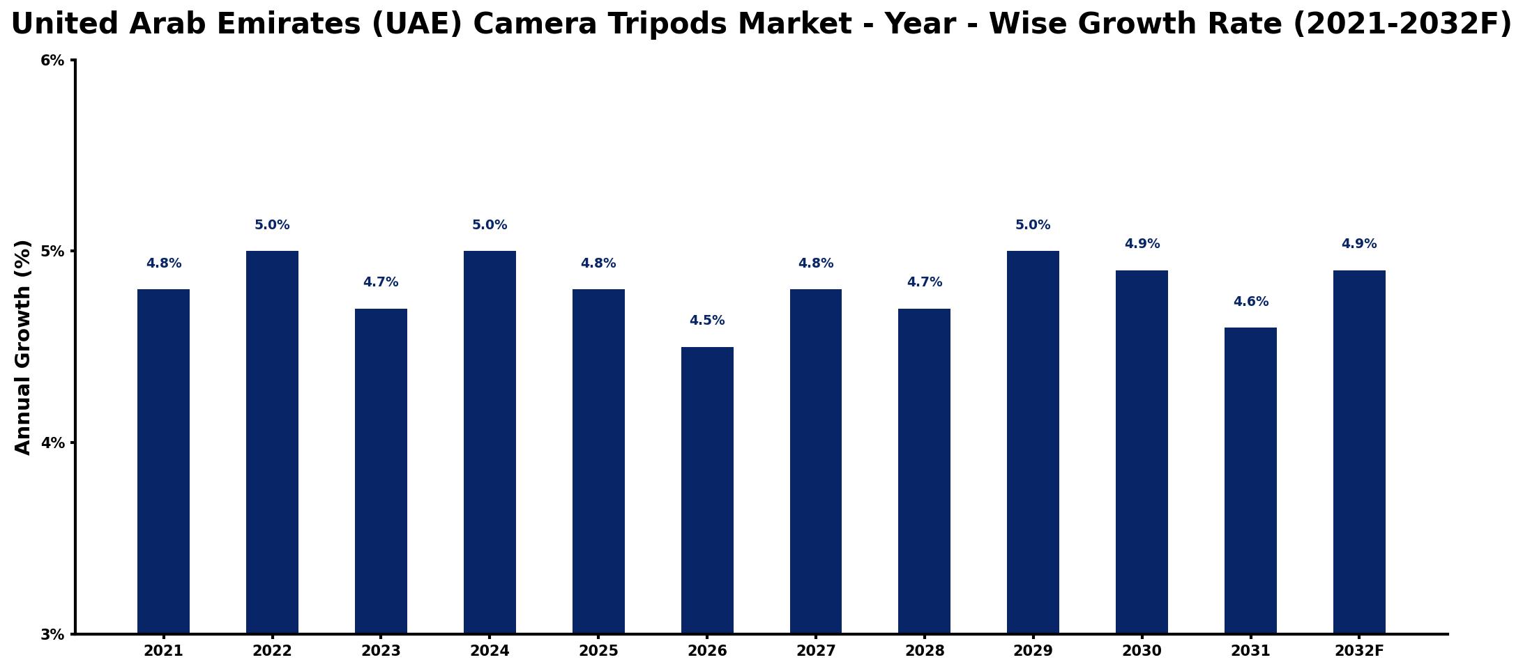 United Arab Emirates (UAE) Camera Tripods Market Year-wise Growth Rate and Key Drivers