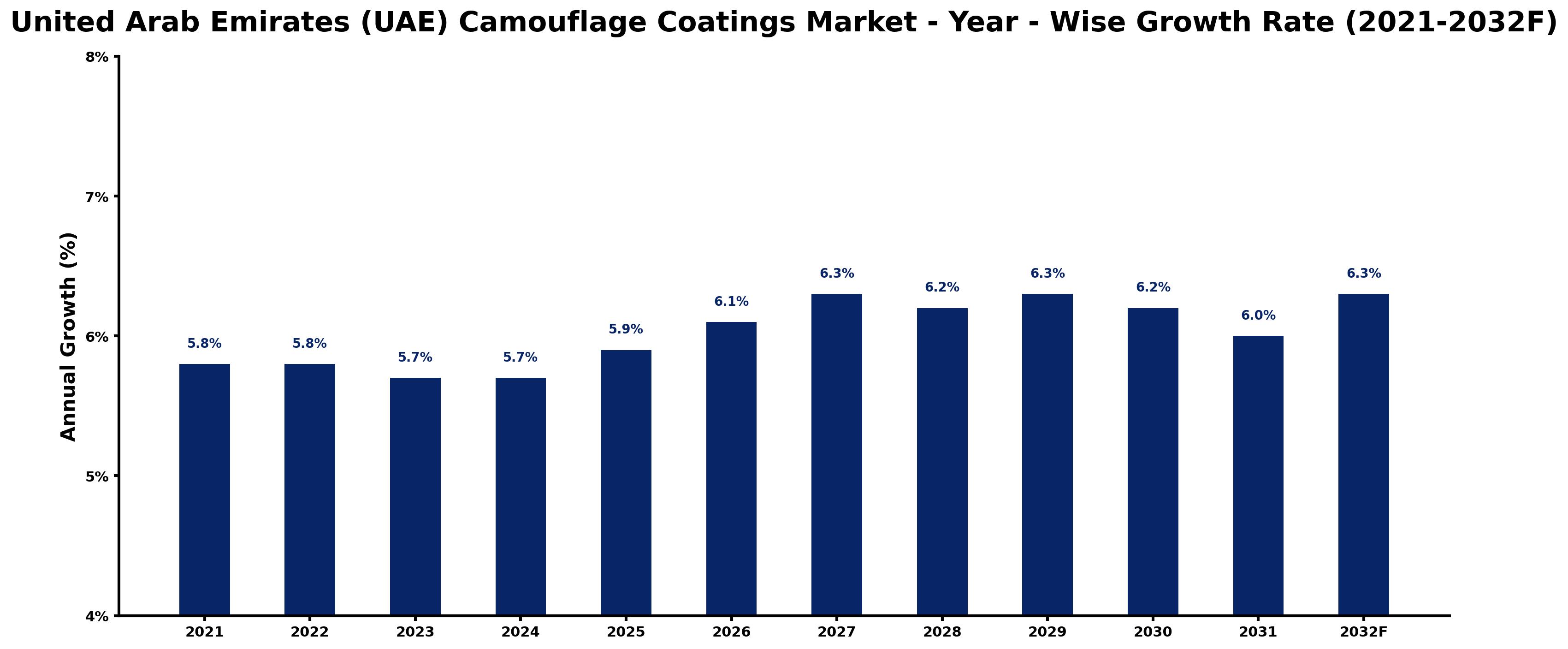 United Arab Emirates (UAE) Camouflage Coatings Market Year-wise Growth Rate and Key Drivers