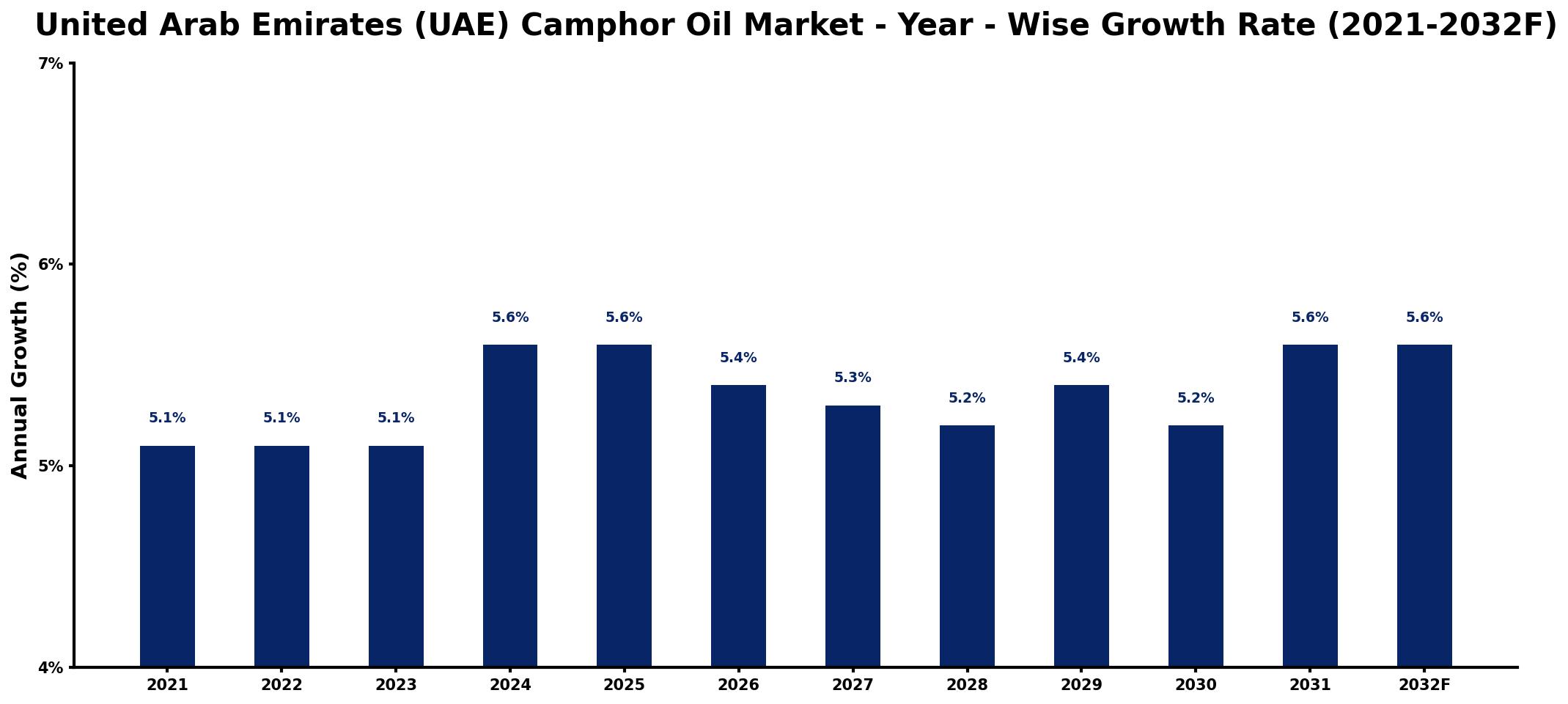 United Arab Emirates (UAE) Camphor Oil Market Year-wise Growth Rate and Key Drivers