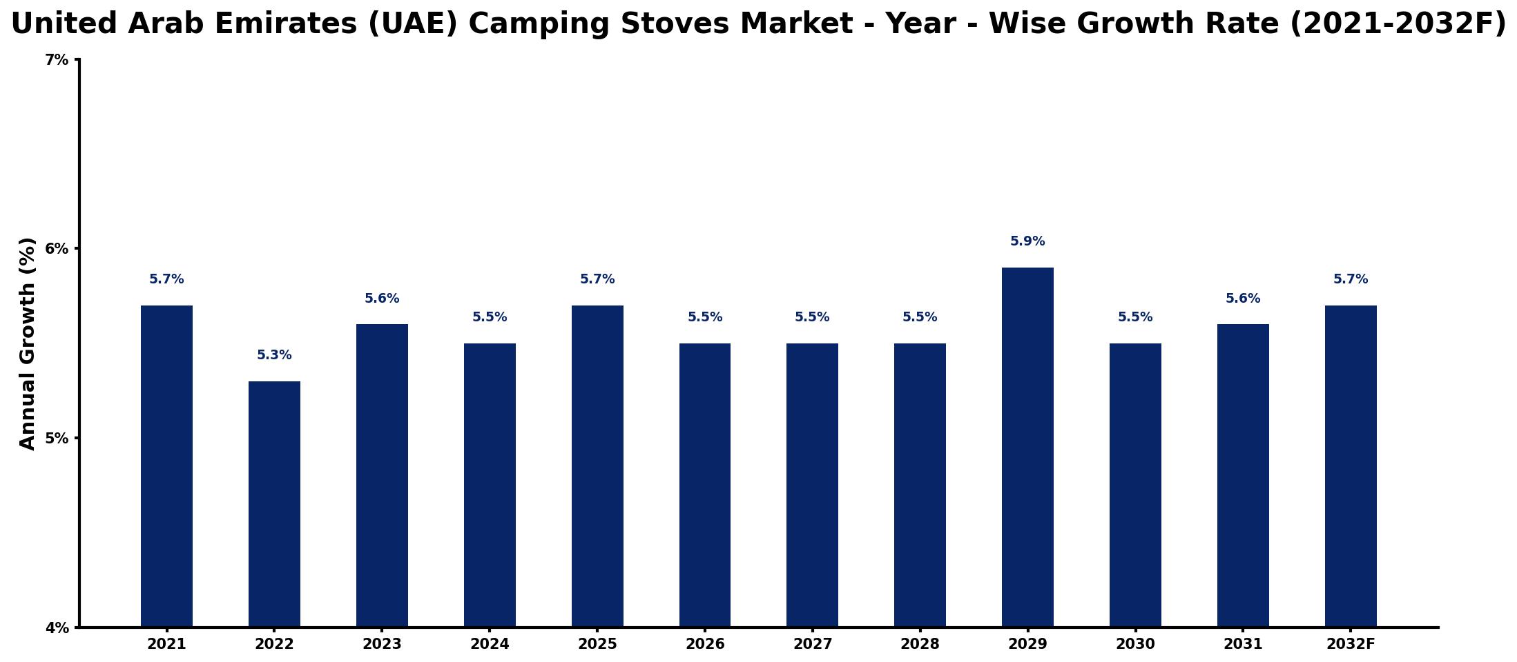 United Arab Emirates (UAE) Camping Stoves Market Year-wise Growth Rate and Key Drivers