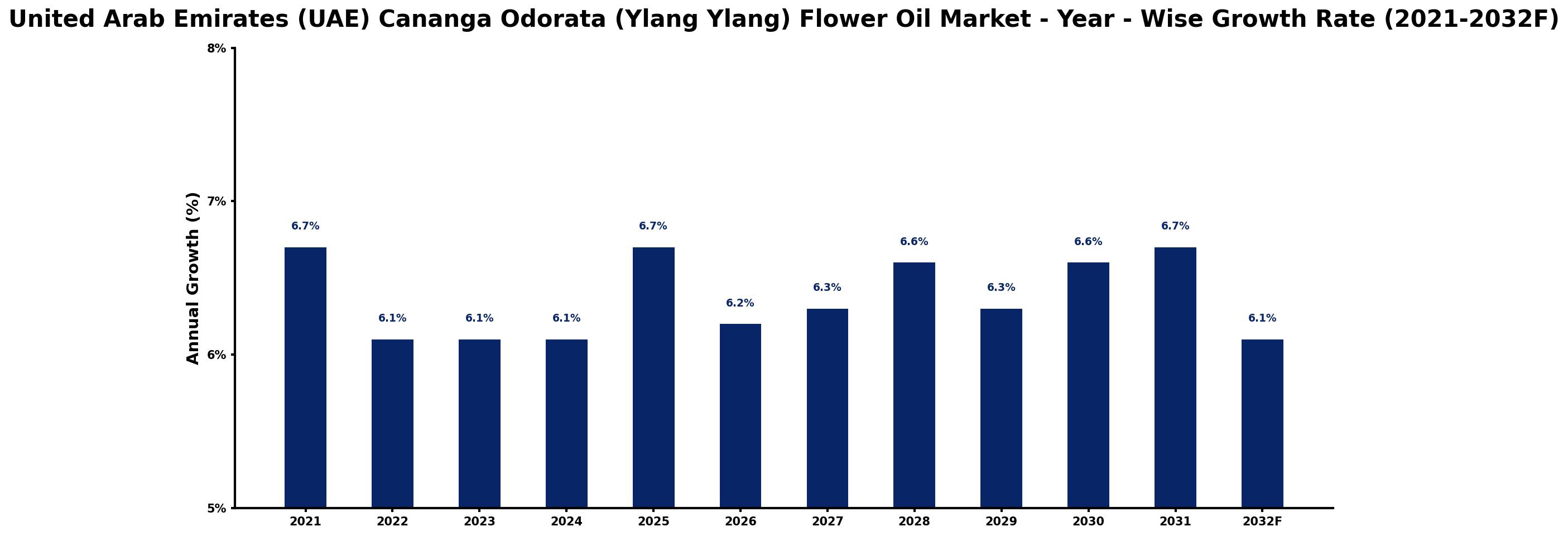 United Arab Emirates (UAE) Cananga Odorata (Ylang Ylang) Flower Oil Market Year-wise Growth Rate and Key Drivers