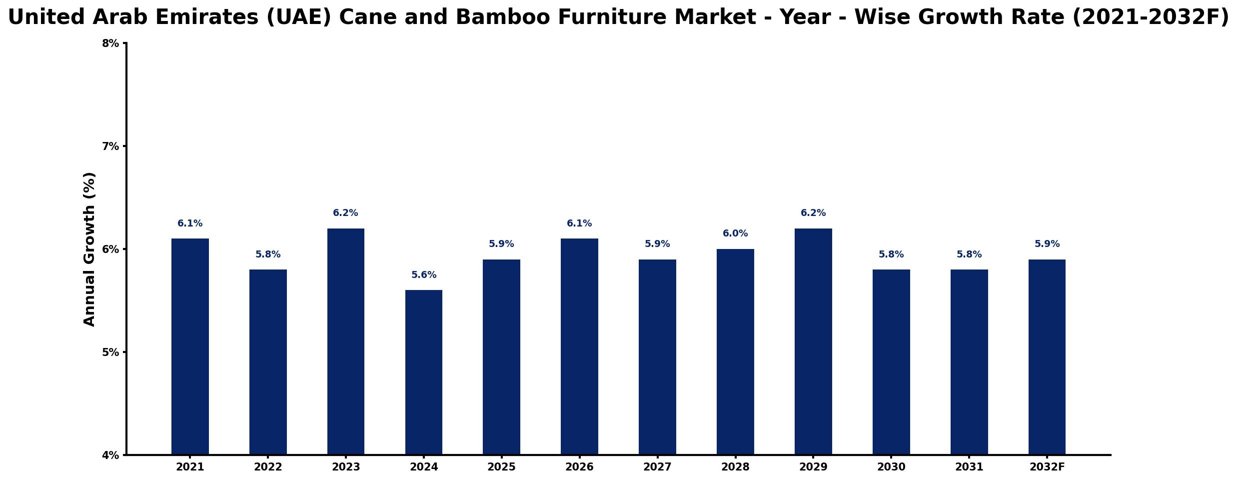United Arab Emirates (UAE) Cane and Bamboo Furniture Market Year-wise Growth Rate and Key Drivers