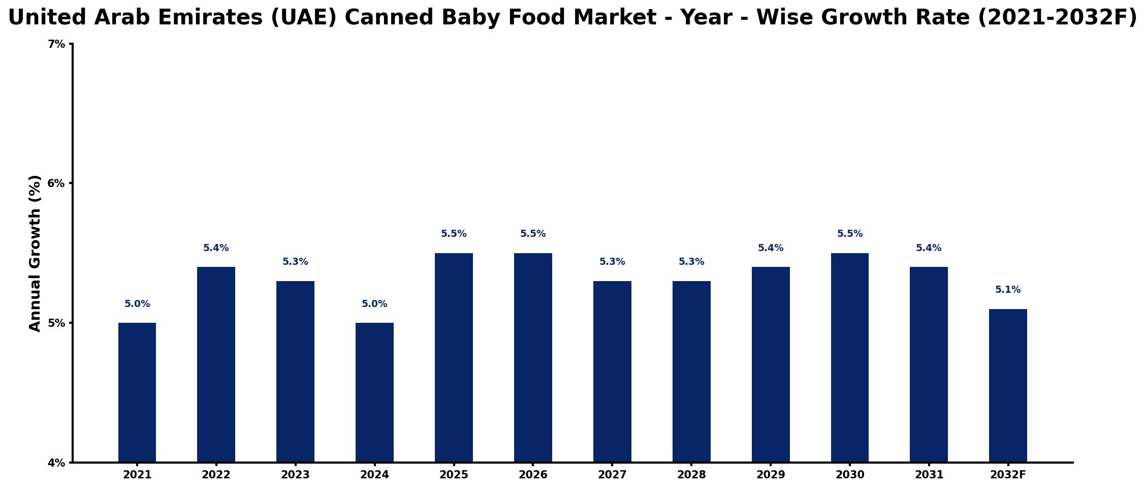 United Arab Emirates (UAE) Canned Baby Food Market Year-wise Growth Rate and Key Drivers