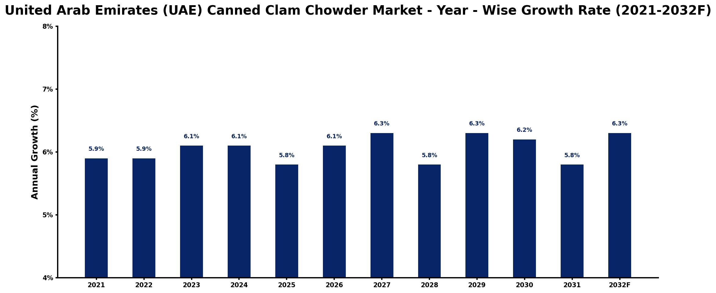 United Arab Emirates (UAE) Canned Clam Chowder Market Year-wise Growth Rate and Key Drivers