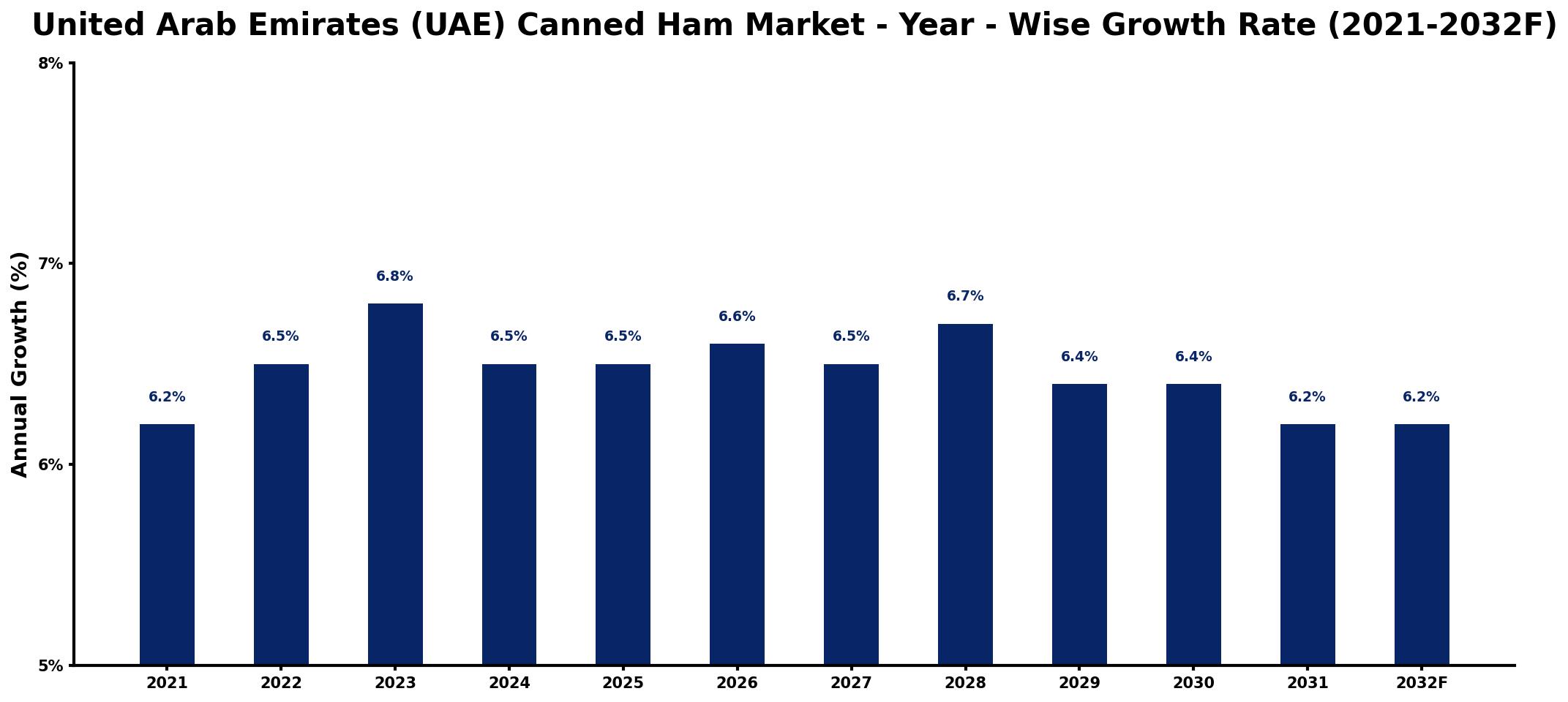 United Arab Emirates (UAE) Canned Ham Market Year-wise Growth Rate and Key Drivers