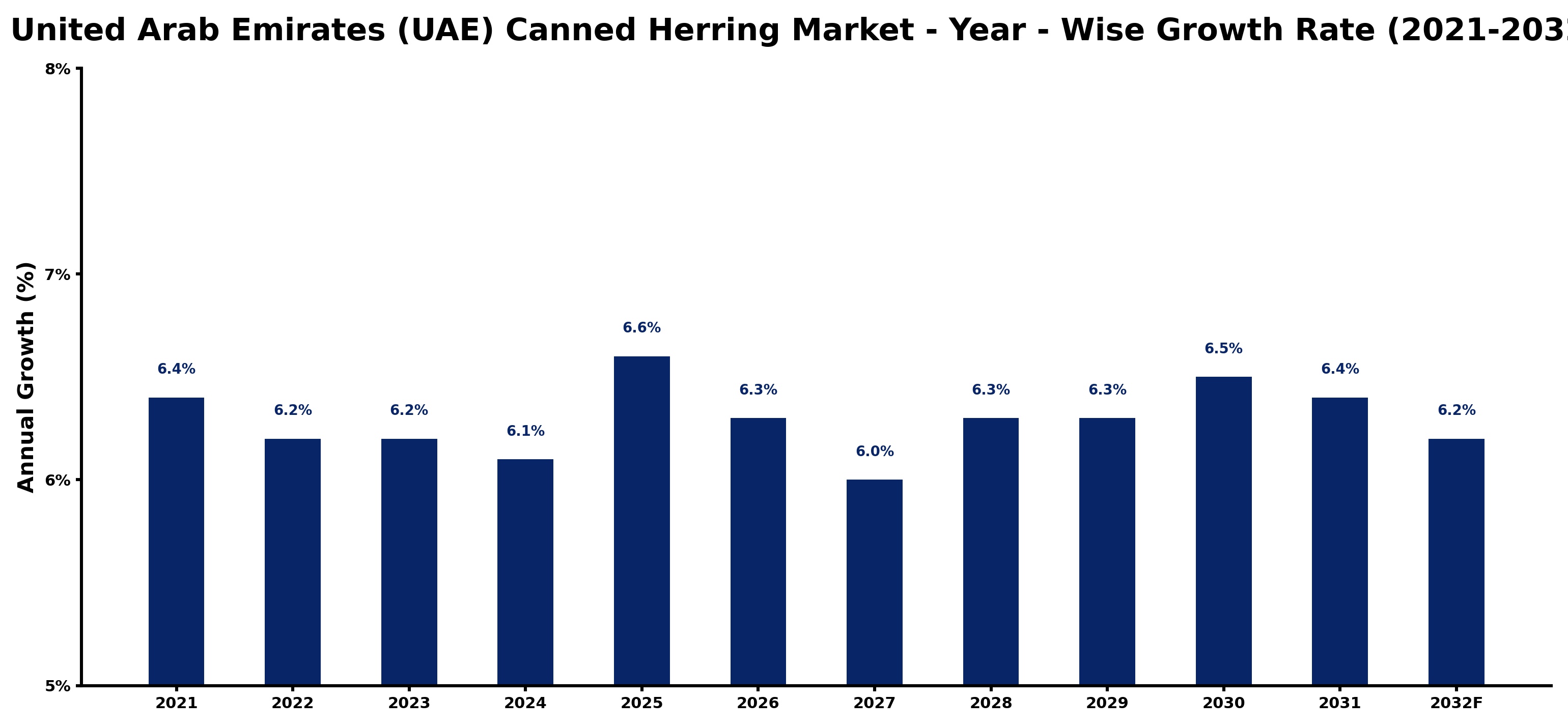 United Arab Emirates (UAE) Canned Herring Market Year-wise Growth Rate and Key Drivers