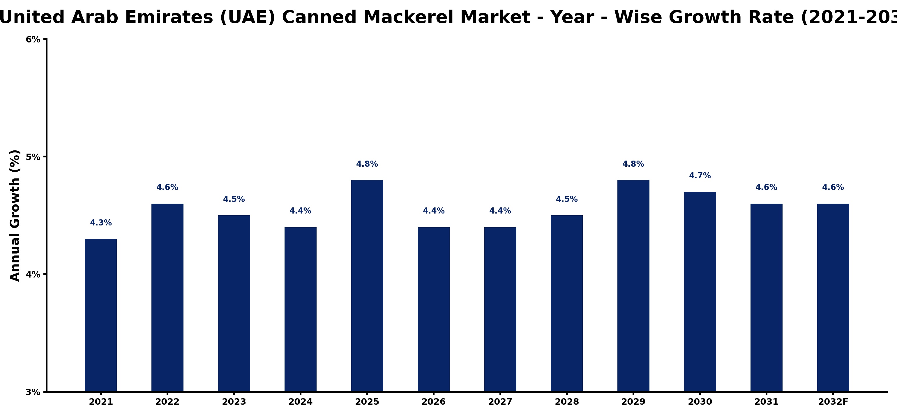 United Arab Emirates (UAE) Canned Mackerel Market Year-wise Growth Rate and Key Drivers