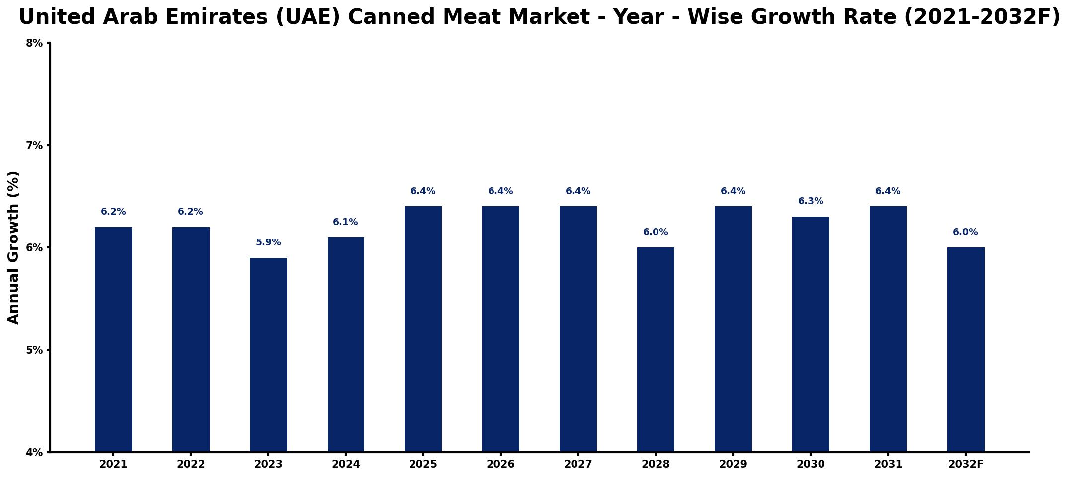 United Arab Emirates (UAE) Canned Meat Market Year-wise Growth Rate and Key Drivers