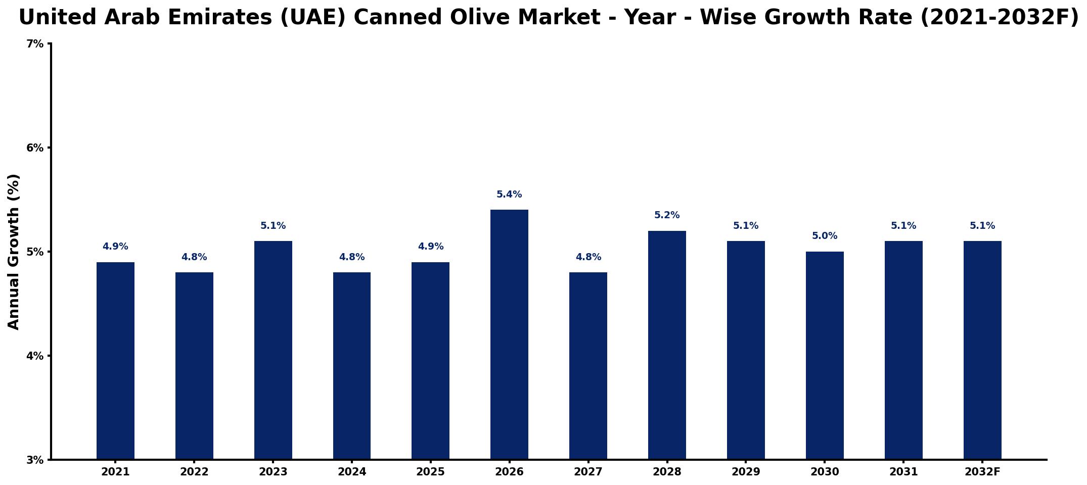 United Arab Emirates (UAE) Canned Olive Market Year-wise Growth Rate and Key Drivers