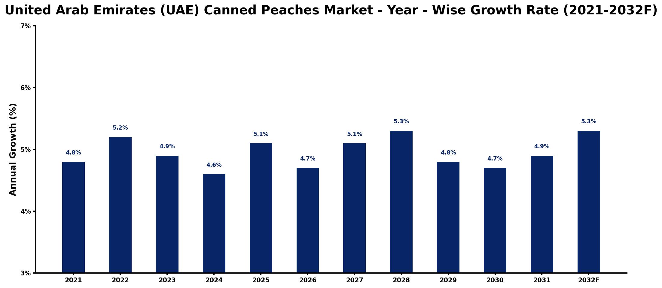 United Arab Emirates (UAE) Canned Peaches Market Year-wise Growth Rate and Key Drivers