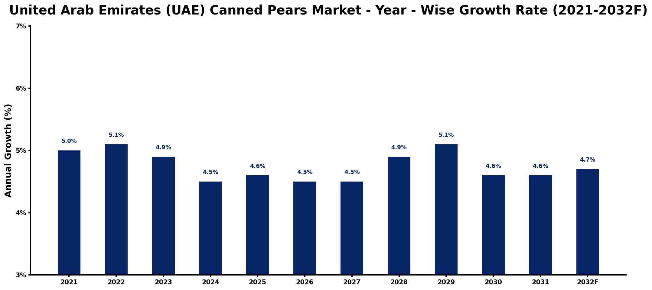 United Arab Emirates (UAE) Canned Pears Market Year-wise Growth Rate and Key Drivers