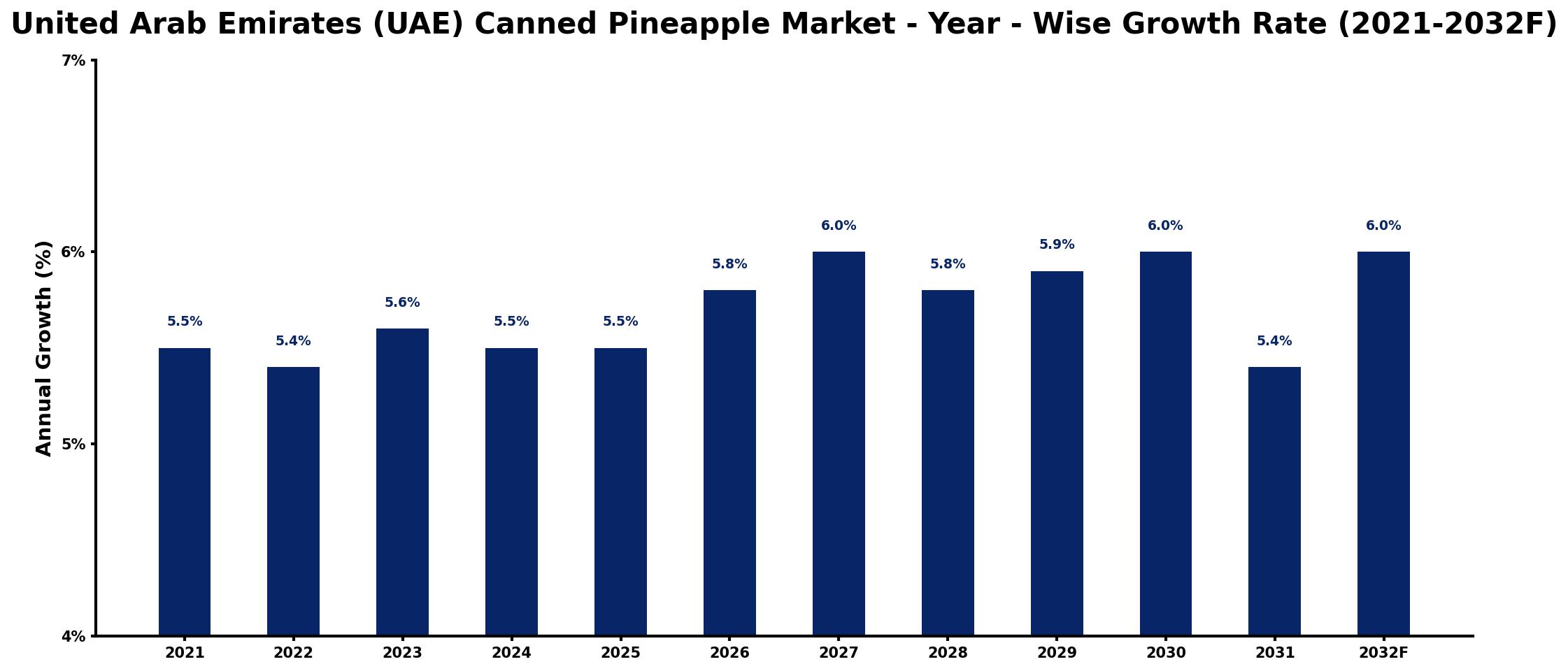 United Arab Emirates (UAE) Canned Pineapple Market Year-wise Growth Rate and Key Drivers