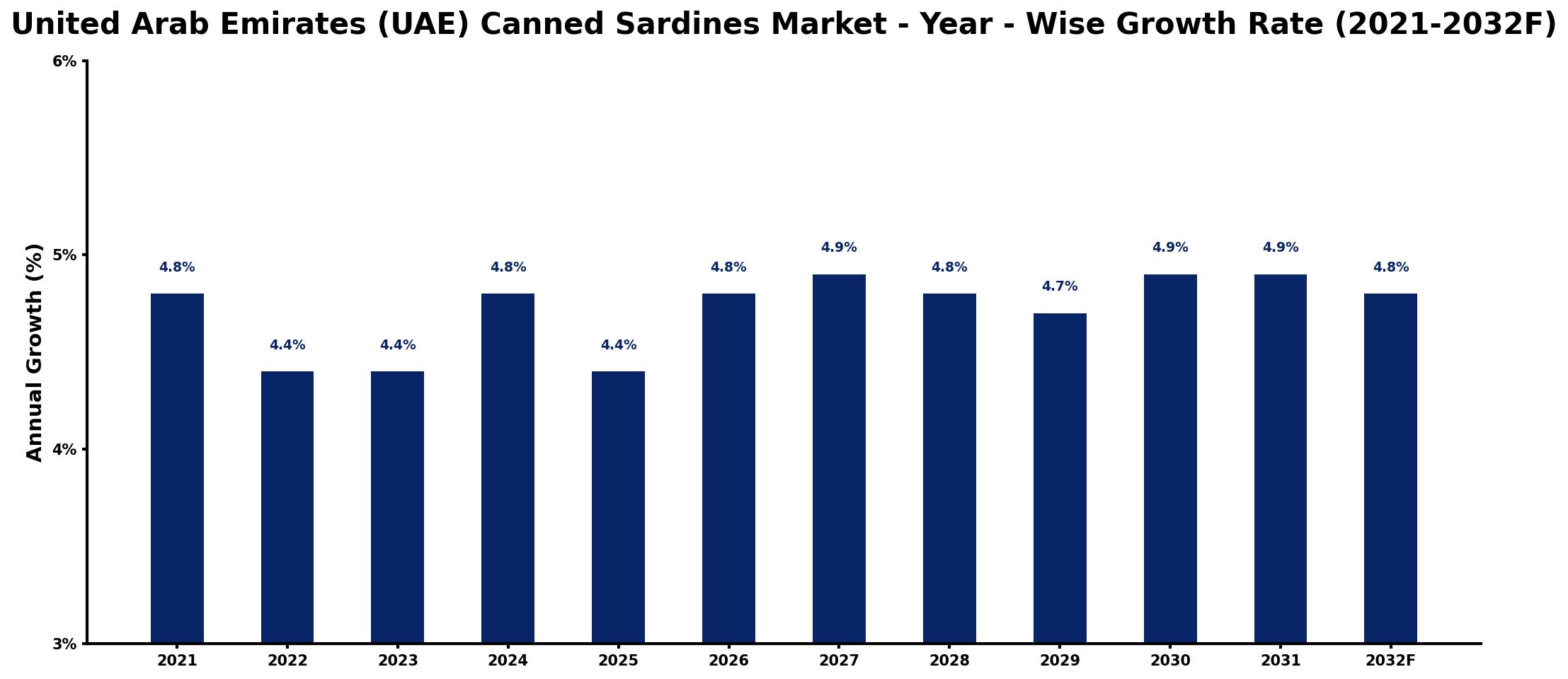 United Arab Emirates (UAE) Canned Sardines Market Year-wise Growth Rate and Key Drivers