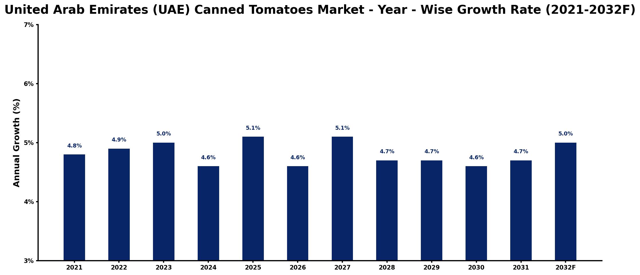 United Arab Emirates (UAE) Canned Tomatoes Market Year-wise Growth Rate and Key Drivers
