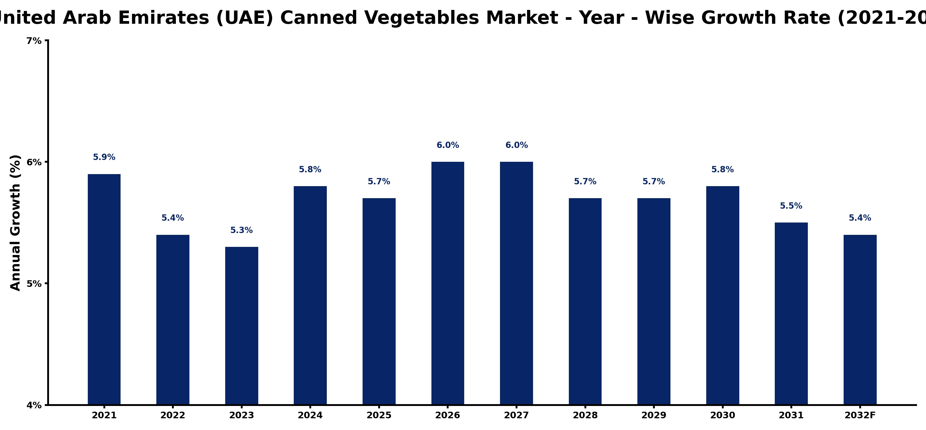 United Arab Emirates (UAE) Canned Vegetables Market Year-wise Growth Rate and Key Drivers