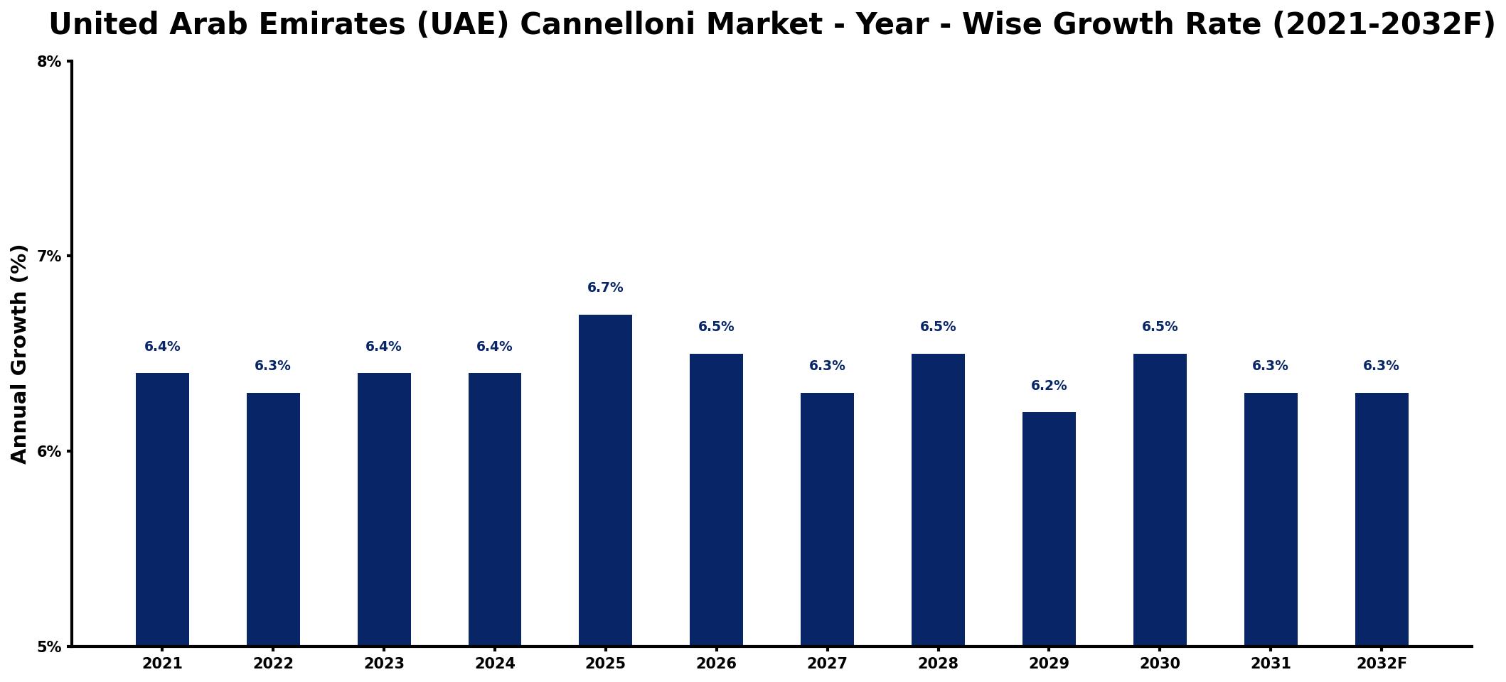 United Arab Emirates (UAE) Cannelloni Market Year-wise Growth Rate and Key Drivers