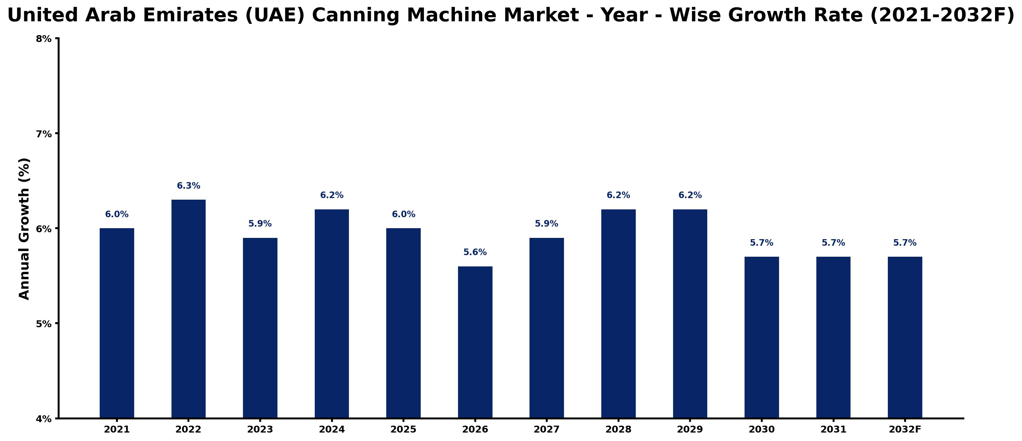 United Arab Emirates (UAE) Canning Machine Market Year-wise Growth Rate and Key Drivers
