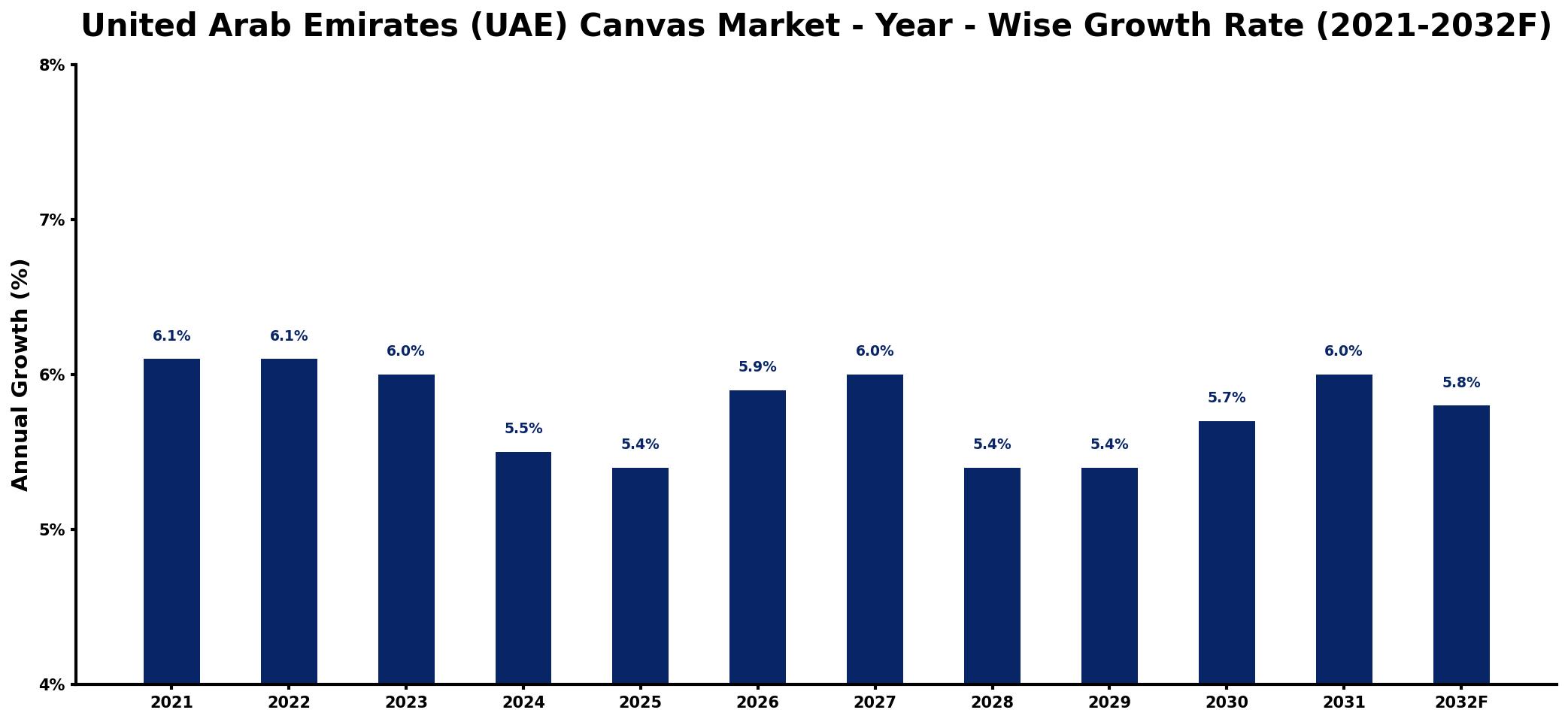 United Arab Emirates (UAE) Canvas Market Year-wise Growth Rate and Key Drivers