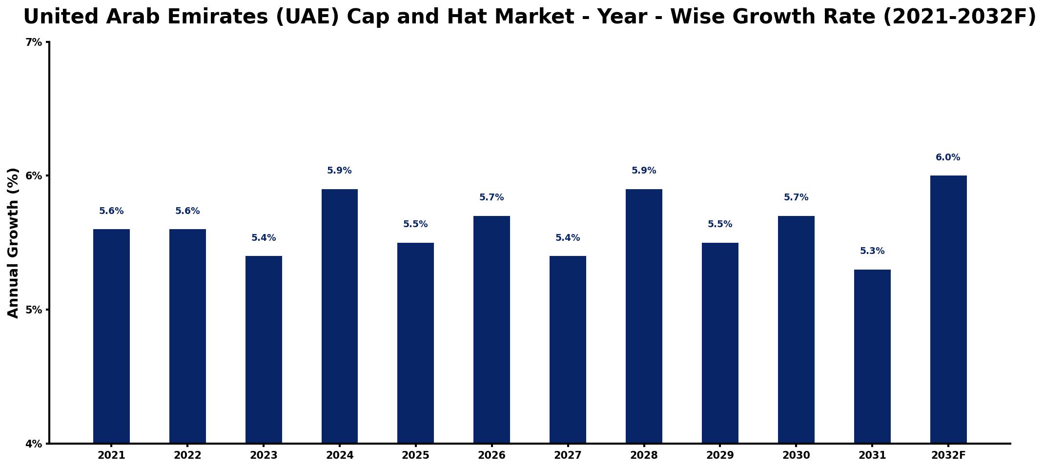 United Arab Emirates (UAE) Cap and Hat Market Year-wise Growth Rate and Key Drivers