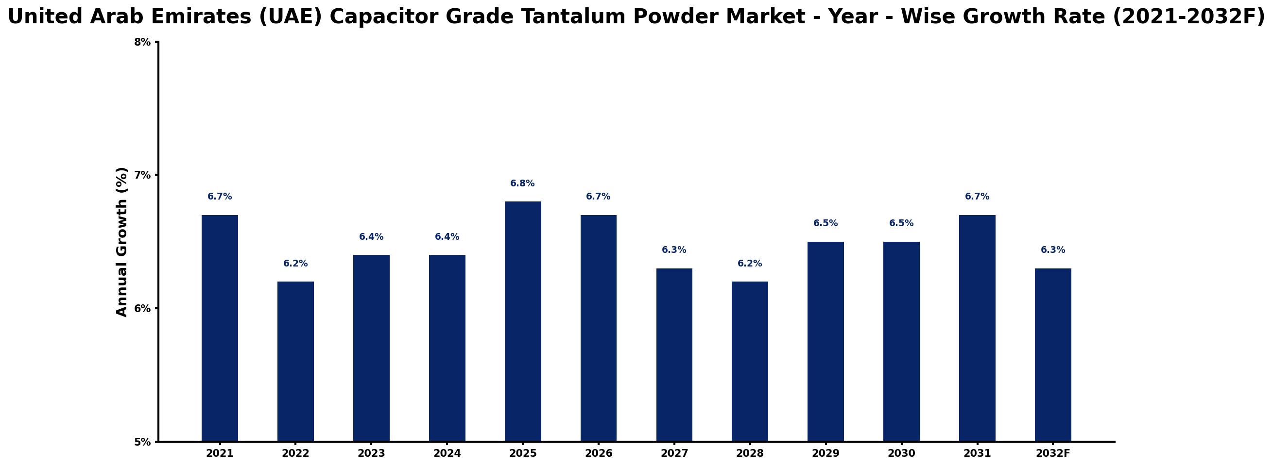 United Arab Emirates (UAE) Capacitor Grade Tantalum Powder Market Year-wise Growth Rate and Key Drivers