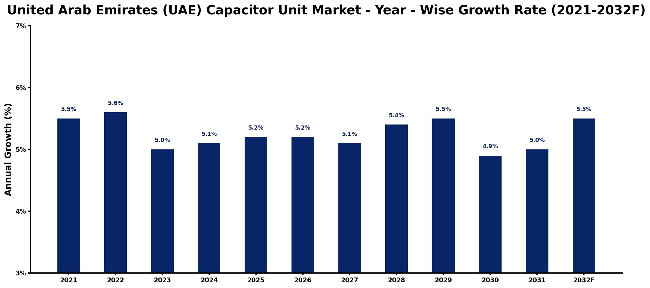 United Arab Emirates (UAE) Capacitor Unit Market Year-wise Growth Rate and Key Drivers