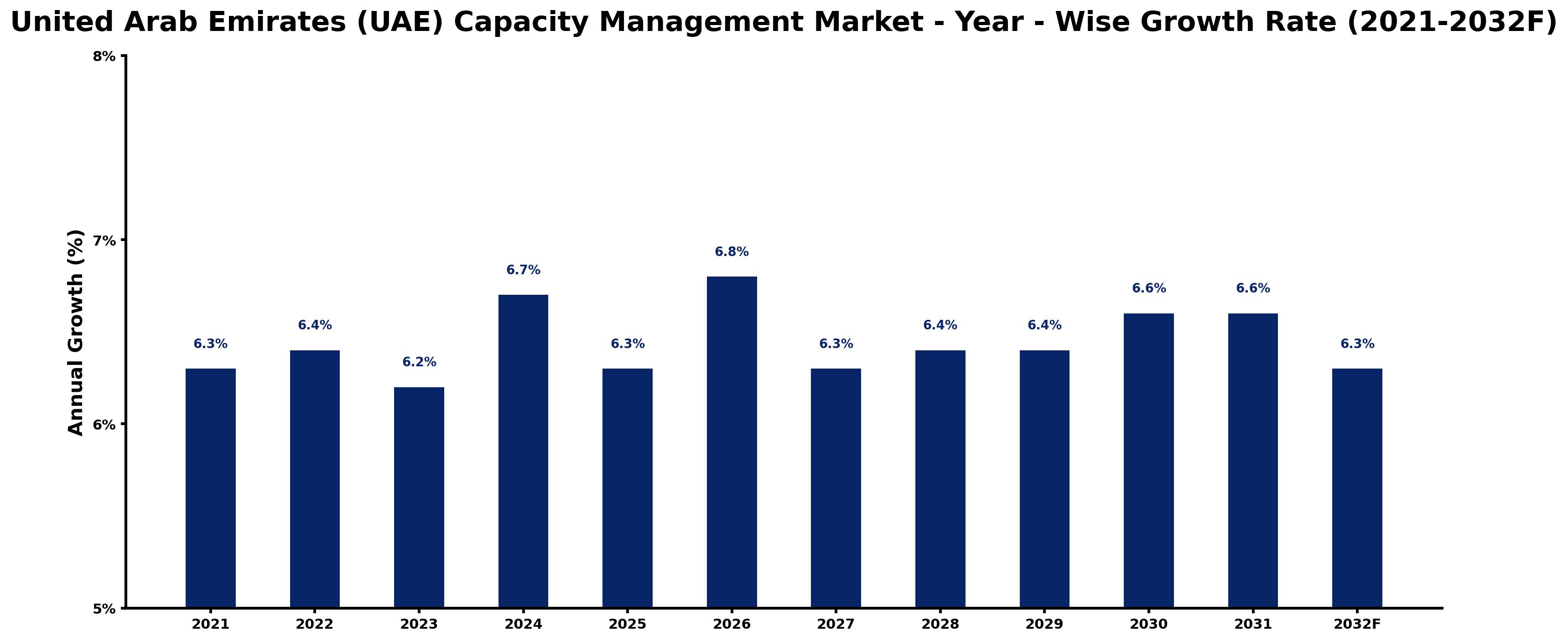 United Arab Emirates (UAE) Capacity Management Market Year-wise Growth Rate and Key Drivers