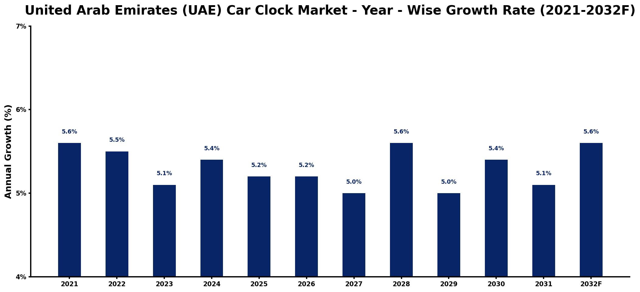 United Arab Emirates (UAE) Car Clock Market Year-wise Growth Rate and Key Drivers
