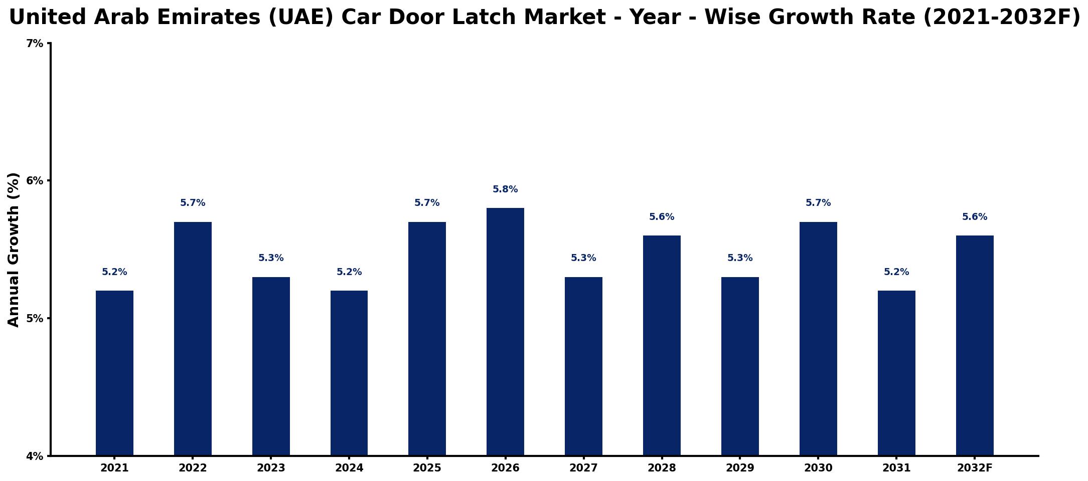 United Arab Emirates (UAE) Car Door Latch Market Year-wise Growth Rate and Key Drivers