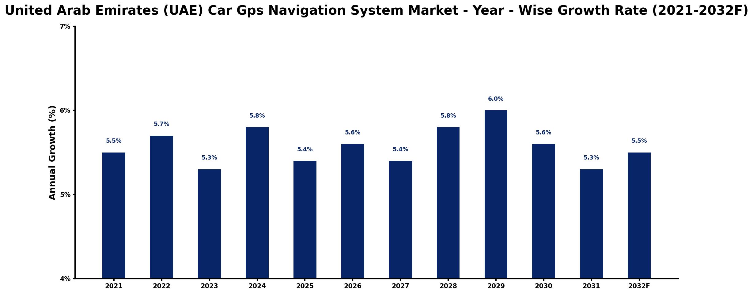United Arab Emirates (UAE) Car Gps Navigation System Market Year-wise Growth Rate and Key Drivers