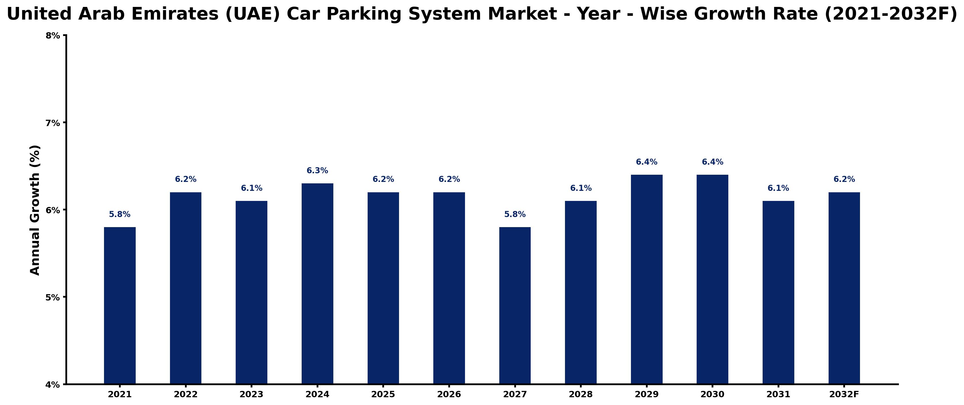 United Arab Emirates (UAE) Car Parking System Market Year-wise Growth Rate and Key Drivers