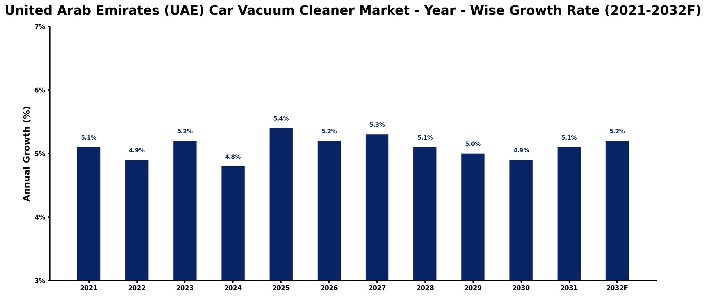 United Arab Emirates (UAE) Car Vacuum Cleaner Market Year-wise Growth Rate and Key Drivers