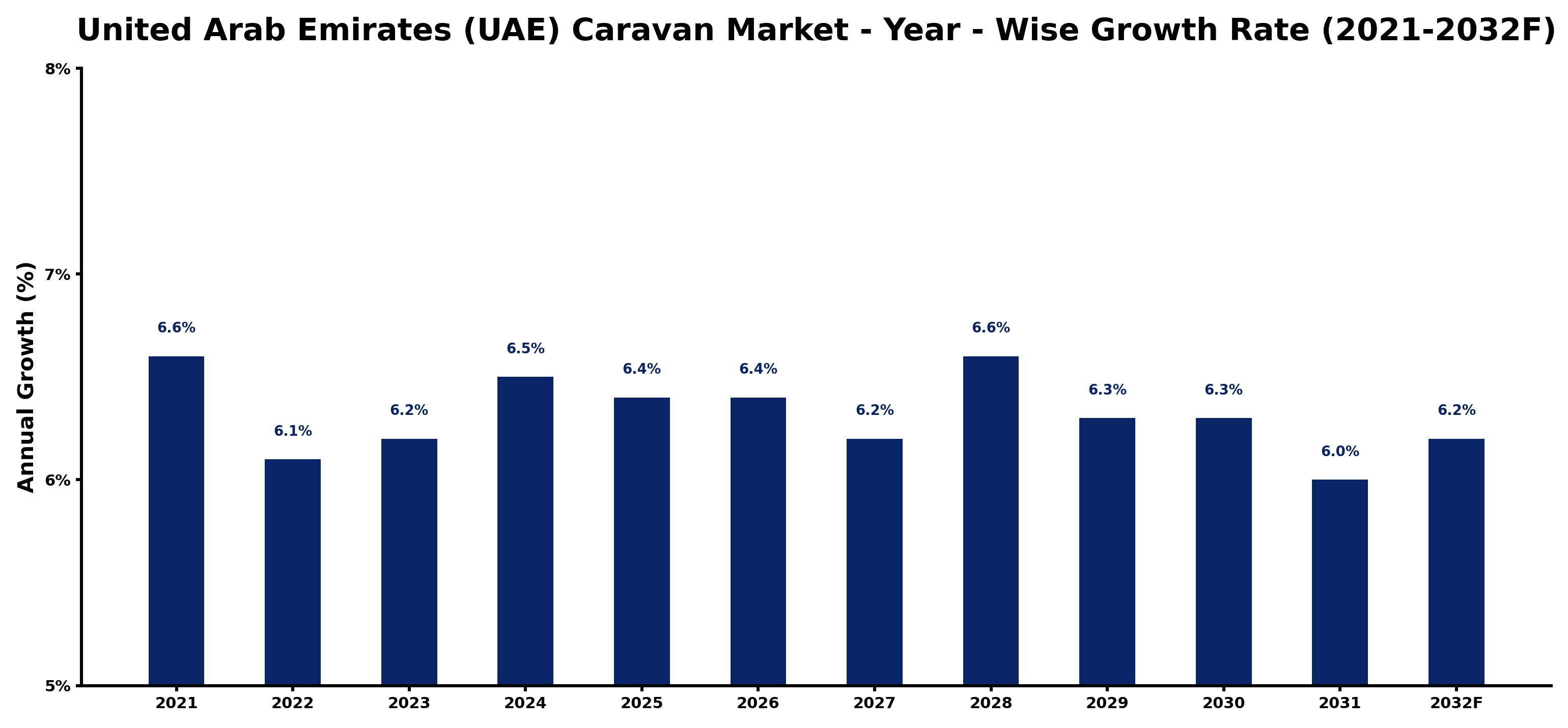 United Arab Emirates (UAE) Caravan Market Year-wise Growth Rate and Key Drivers