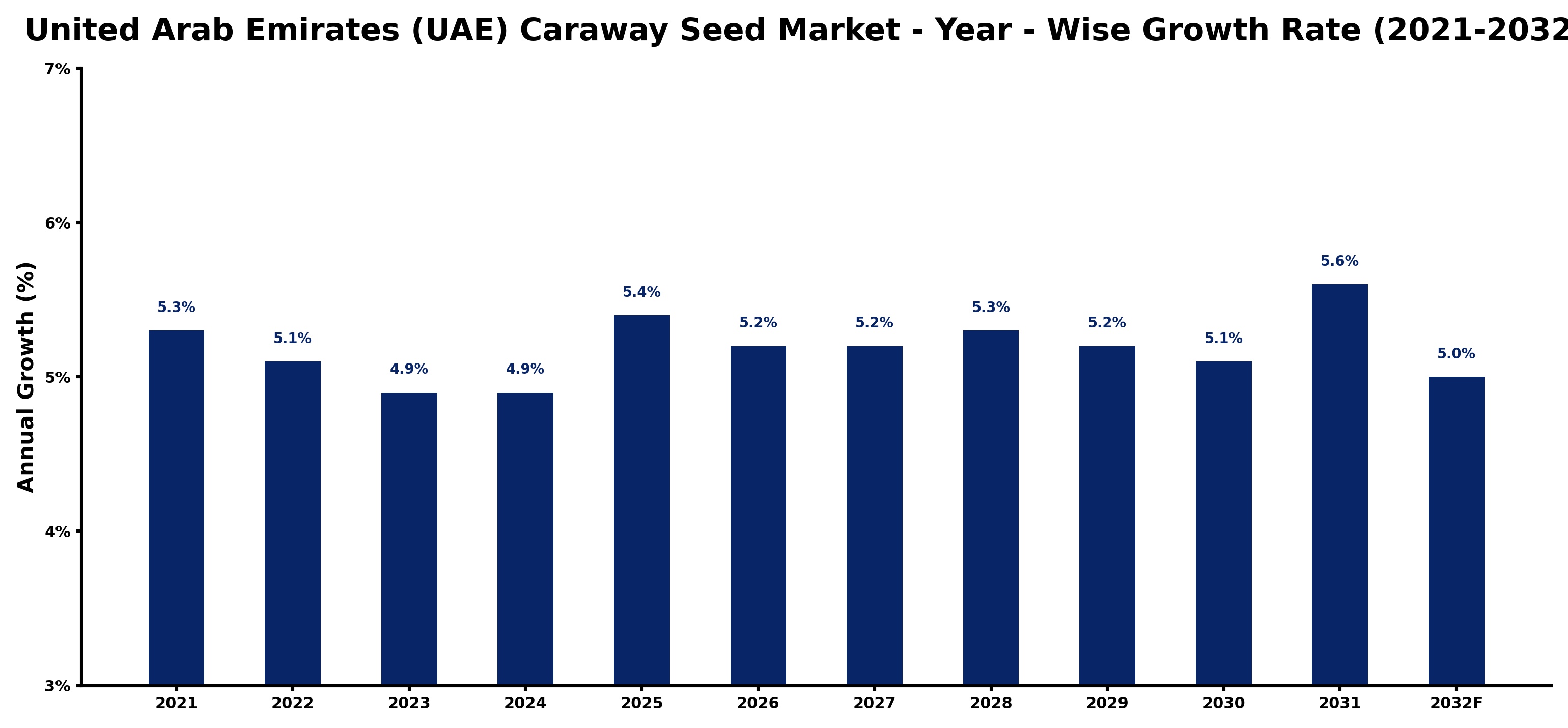 United Arab Emirates (UAE) Caraway Seed Market Year-wise Growth Rate and Key Drivers