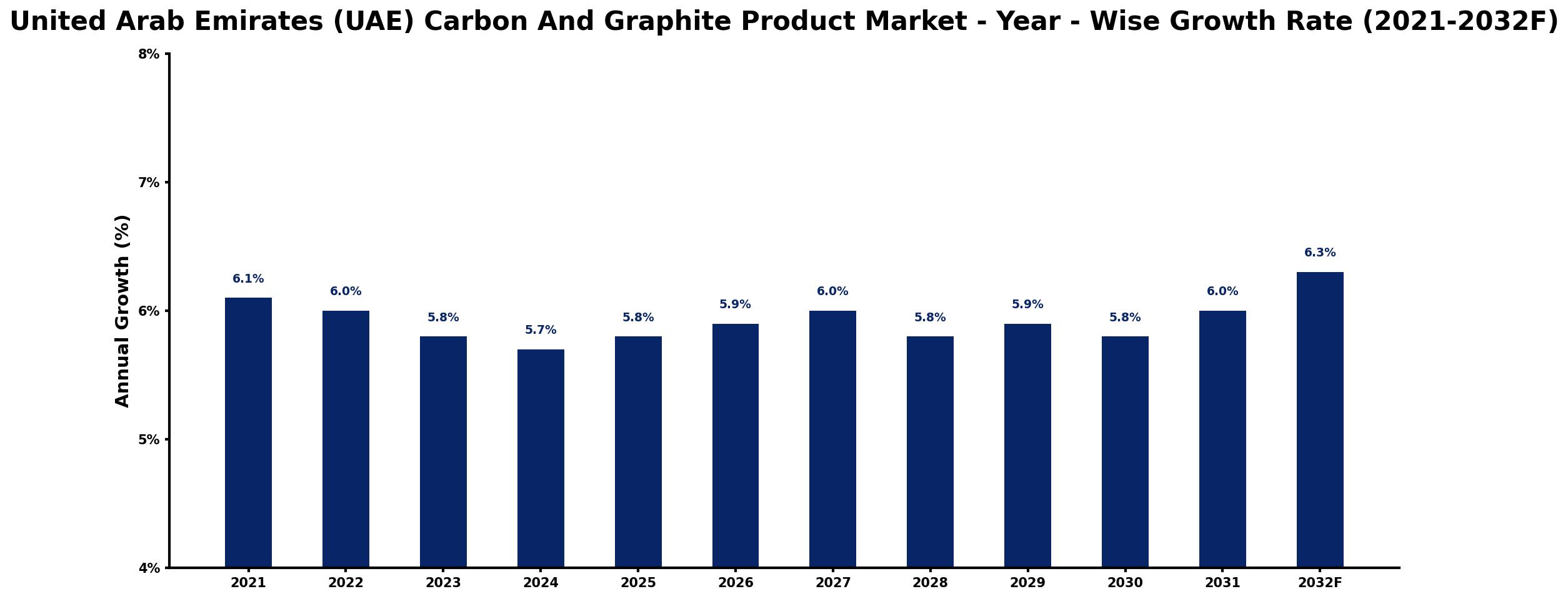 United Arab Emirates (UAE) Carbon And Graphite Product Market Year-wise Growth Rate and Key Drivers