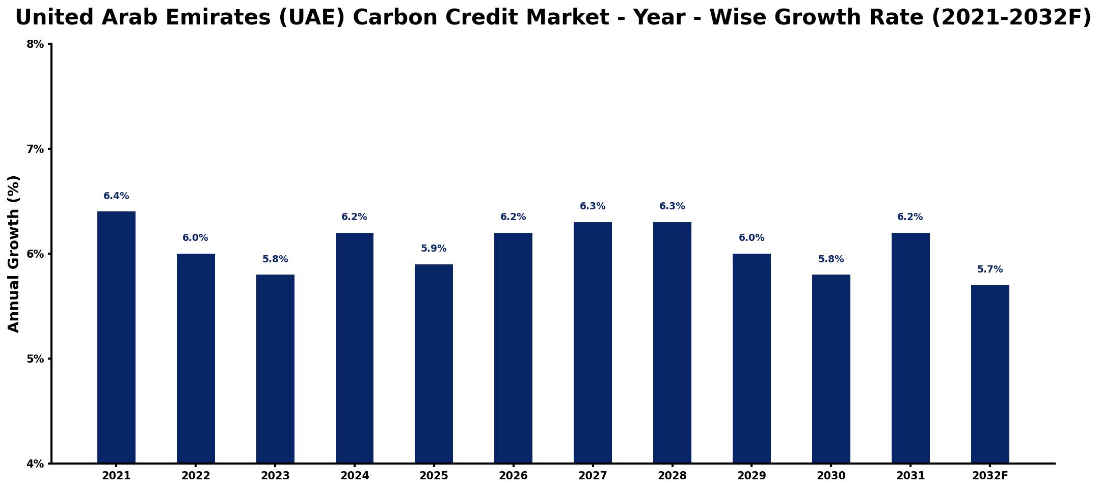 United Arab Emirates (UAE) Carbon Credit Market Year-wise Growth Rate and Key Drivers