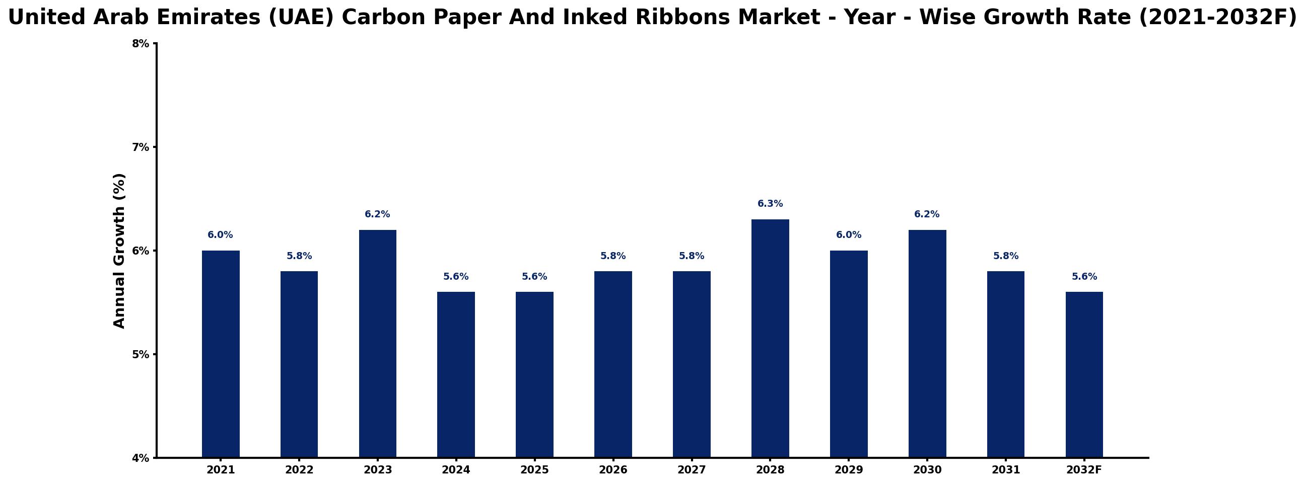 United Arab Emirates (UAE) Carbon Paper And Inked Ribbons Market Year-wise Growth Rate and Key Drivers