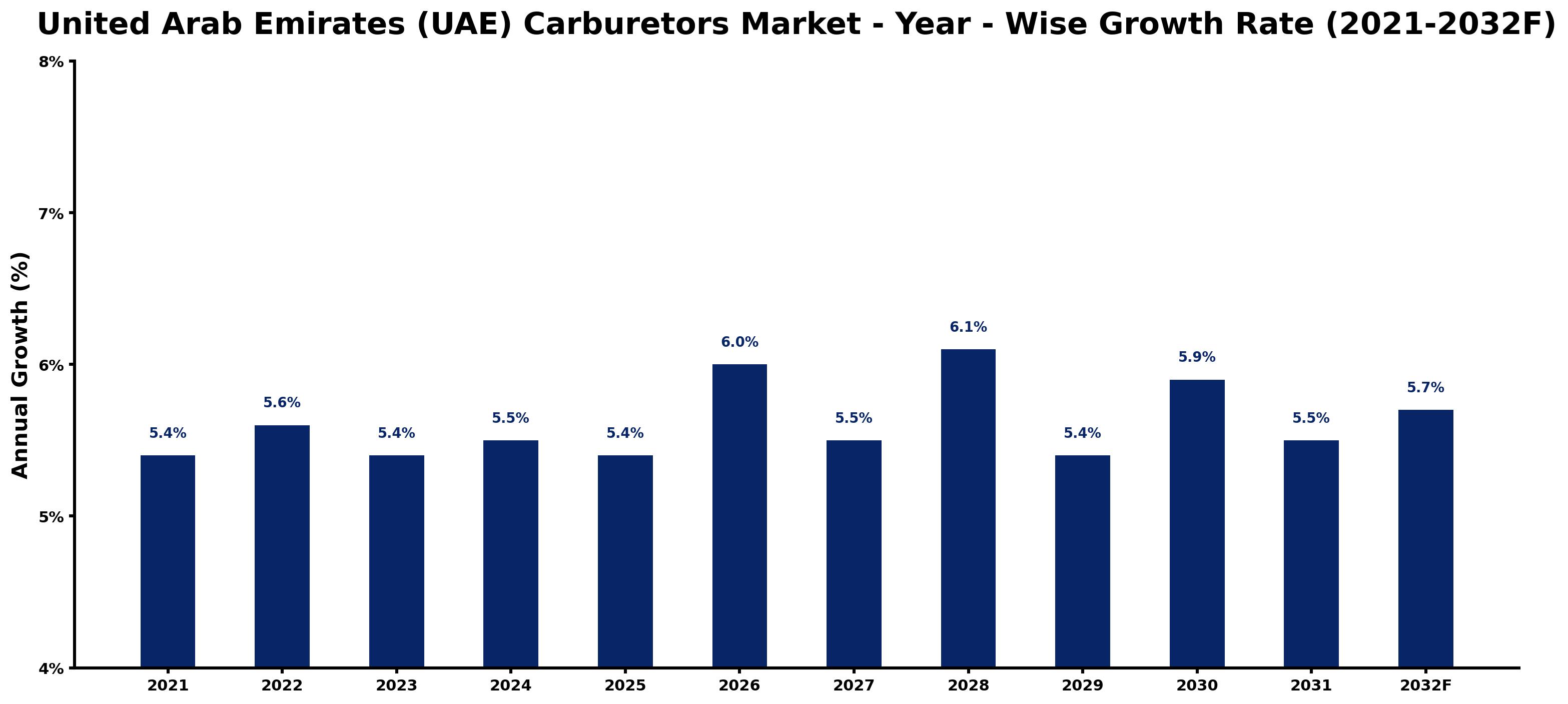 United Arab Emirates (UAE) Carburetors Market Year-wise Growth Rate and Key Drivers