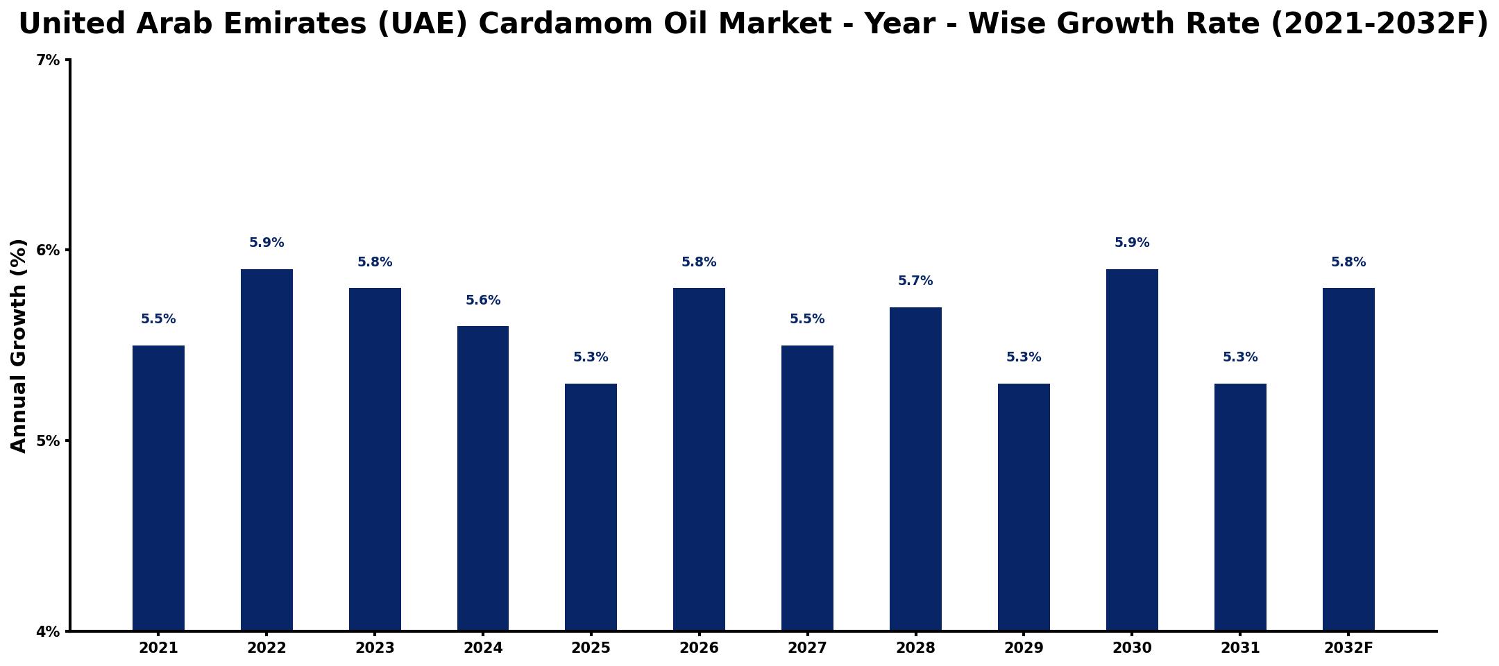 United Arab Emirates (UAE) Cardamom Oil Market Year-wise Growth Rate and Key Drivers