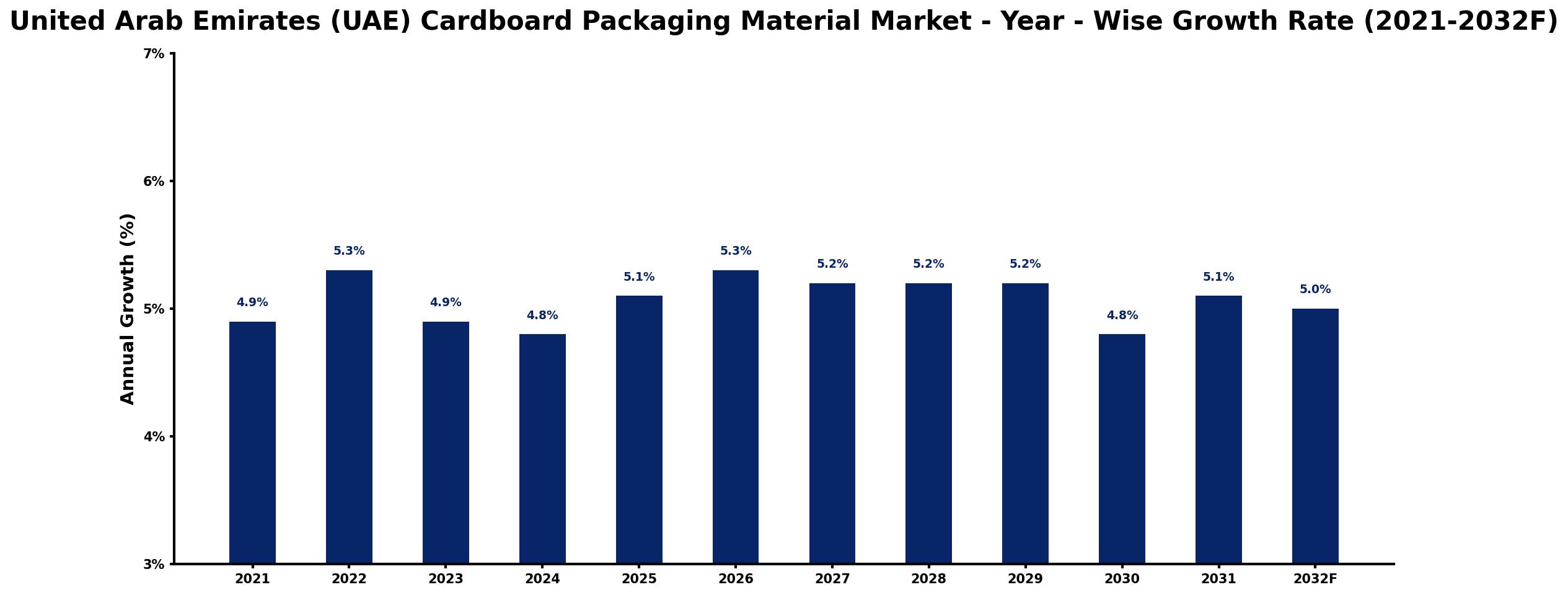 United Arab Emirates (UAE) Cardboard Packaging Material Market Year-wise Growth Rate and Key Drivers