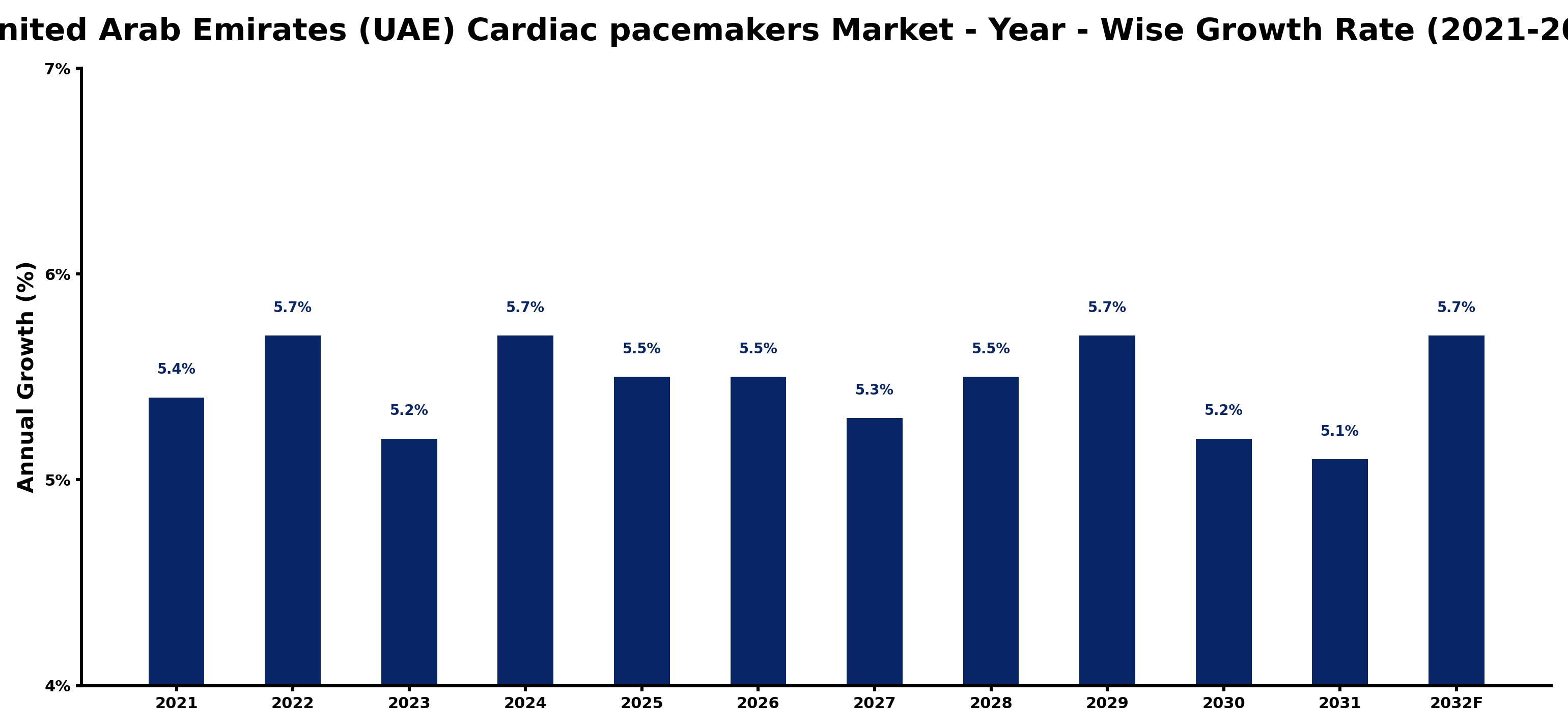 United Arab Emirates (UAE) Cardiac pacemakers Market Year-wise Growth Rate and Key Drivers