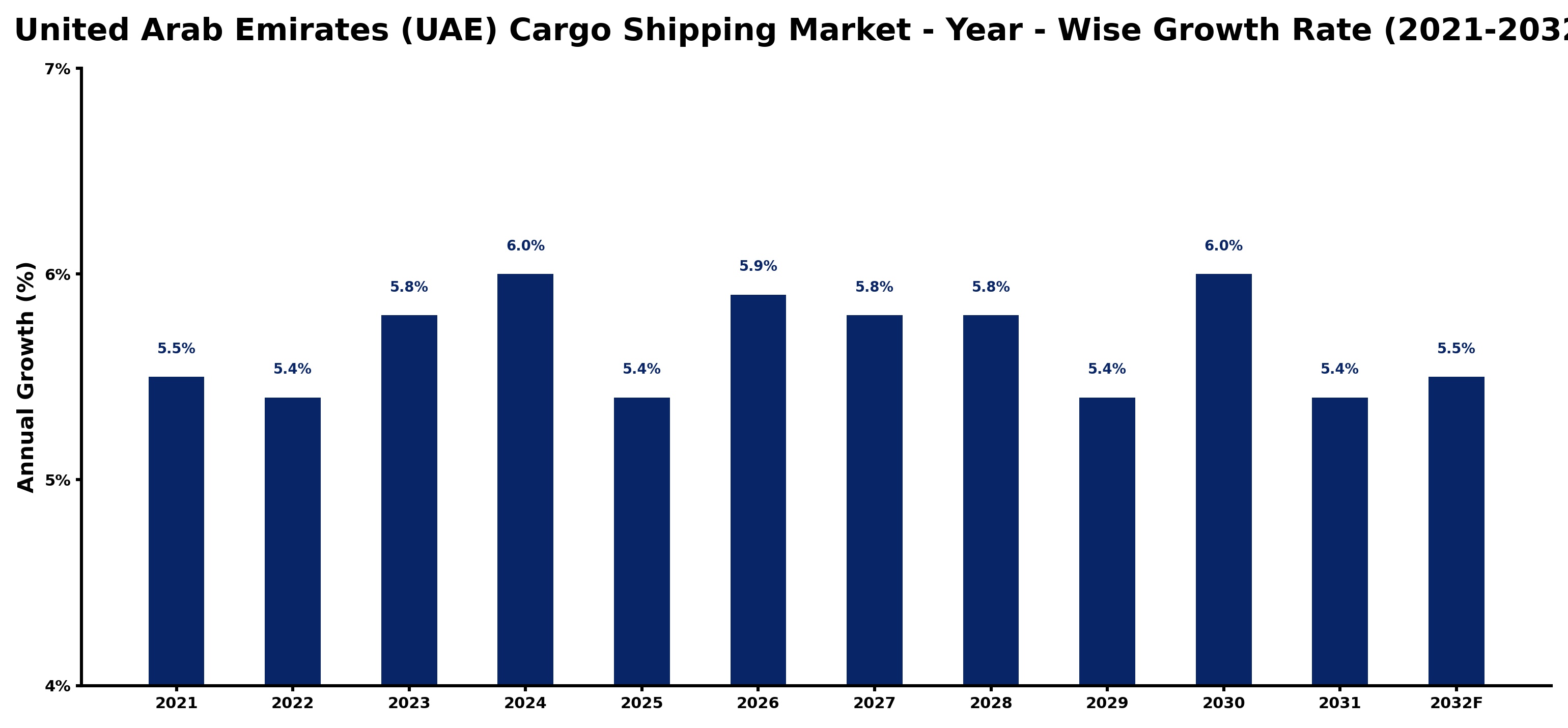 United Arab Emirates (UAE) Cargo Shipping Market Year-wise Growth Rate and Key Drivers