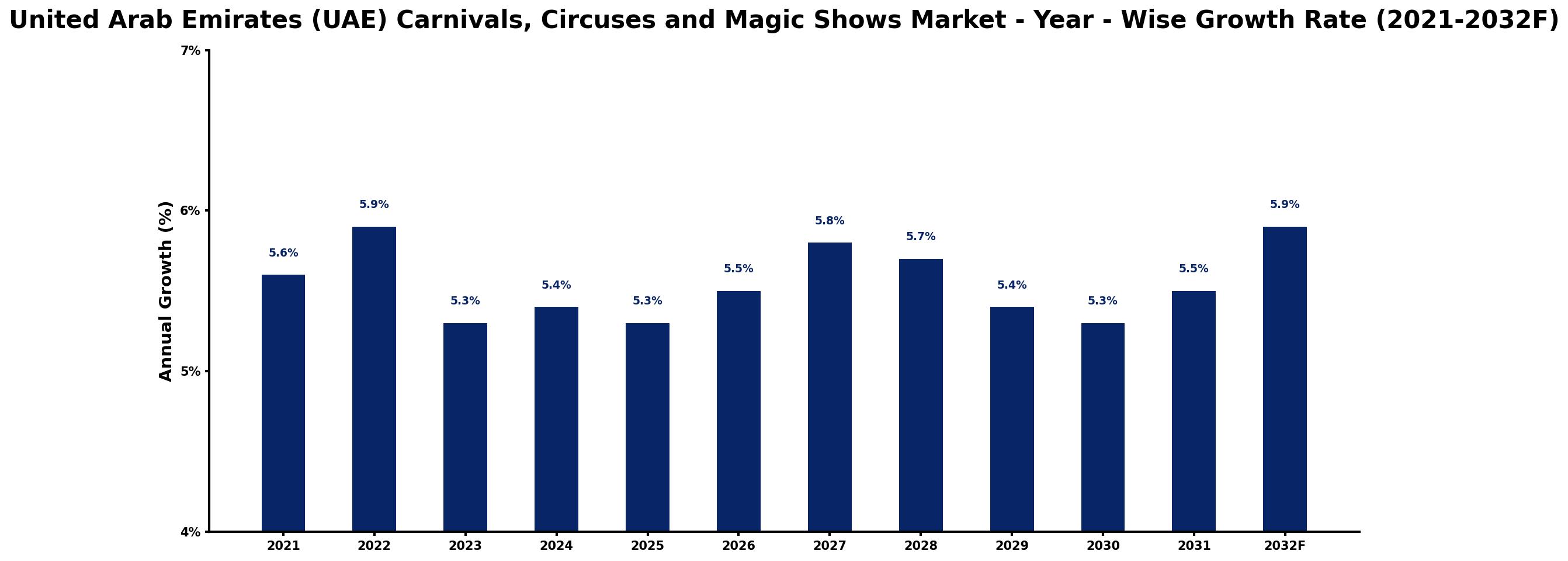 United Arab Emirates (UAE) Carnivals, Circuses and Magic Shows Market Year-wise Growth Rate and Key Drivers