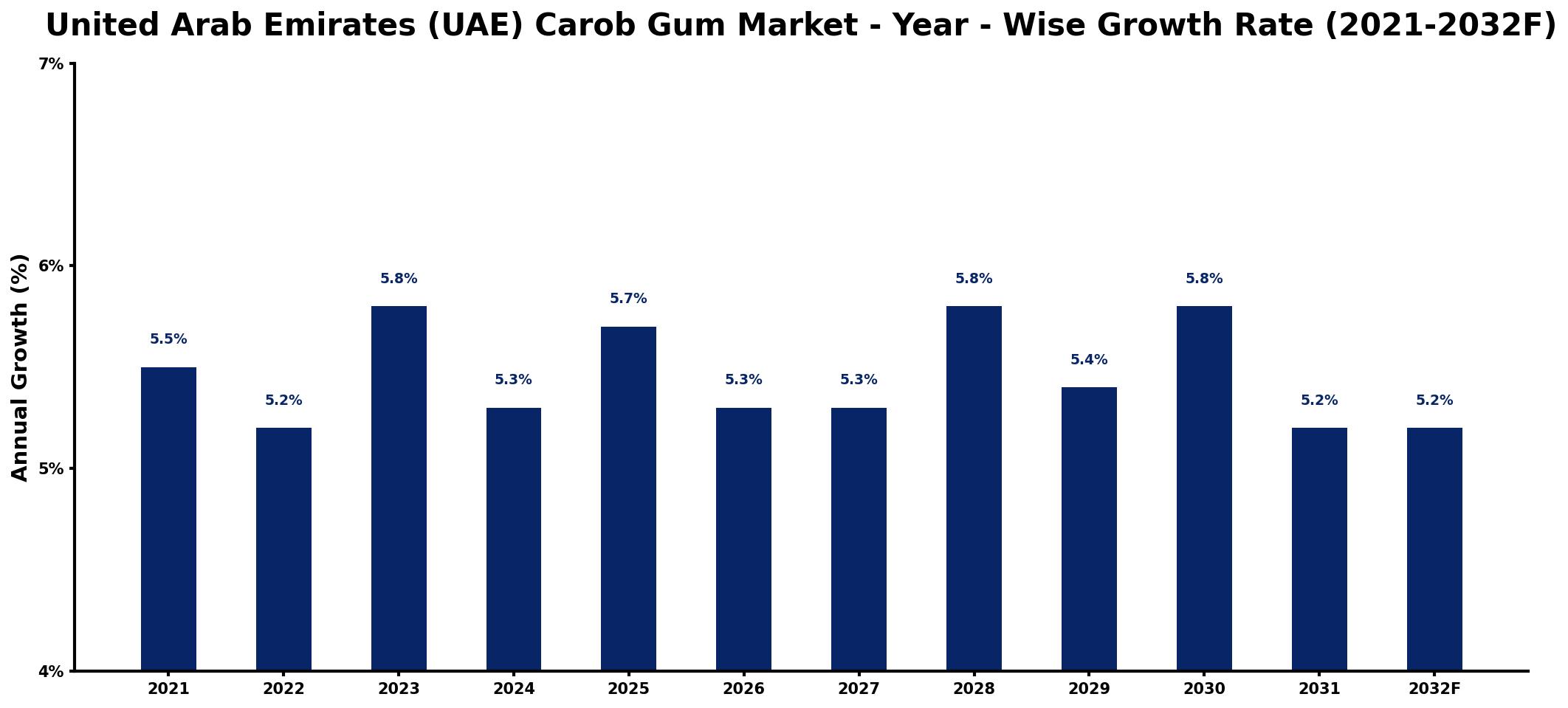 United Arab Emirates (UAE) Carob Gum Market Year-wise Growth Rate and Key Drivers
