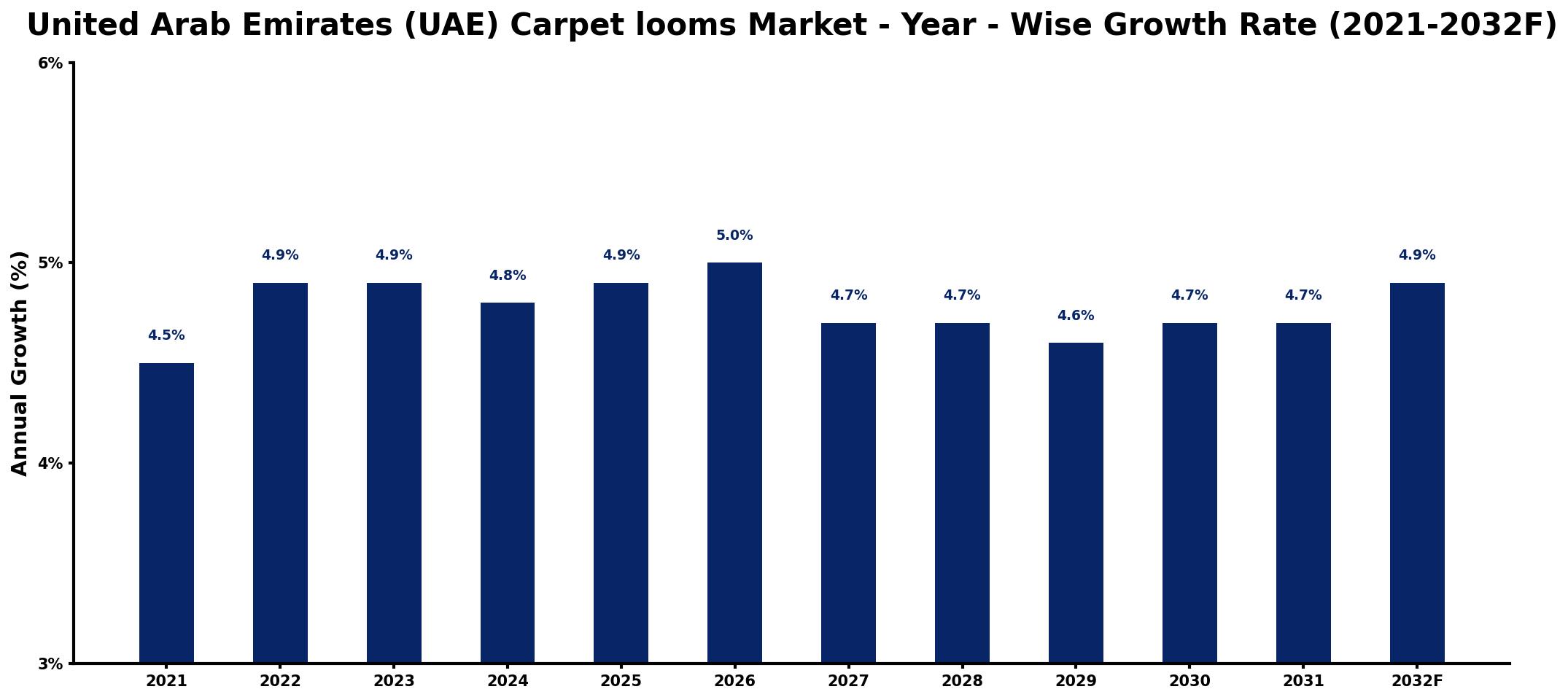 United Arab Emirates (UAE) Carpet looms Market Year-wise Growth Rate and Key Drivers