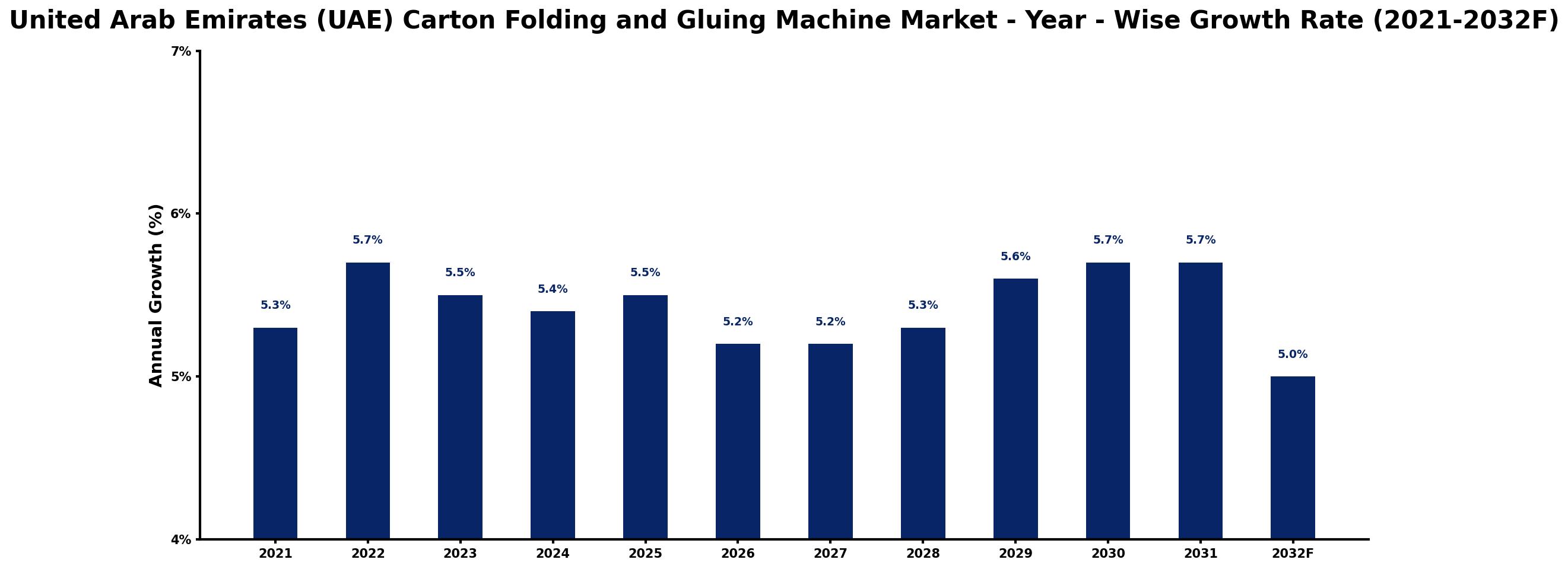 United Arab Emirates (UAE) Carton Folding and Gluing Machine Market Year-wise Growth Rate and Key Drivers
