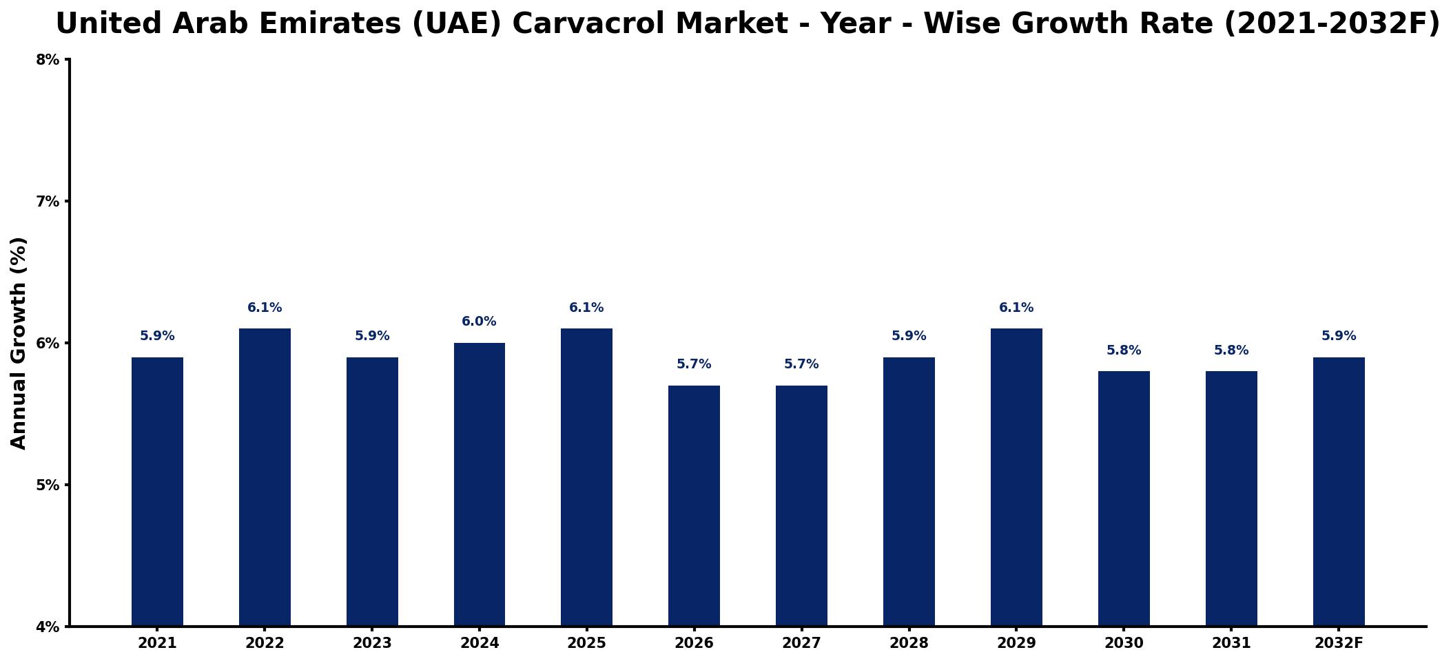 United Arab Emirates (UAE) Carvacrol Market Year-wise Growth Rate and Key Drivers