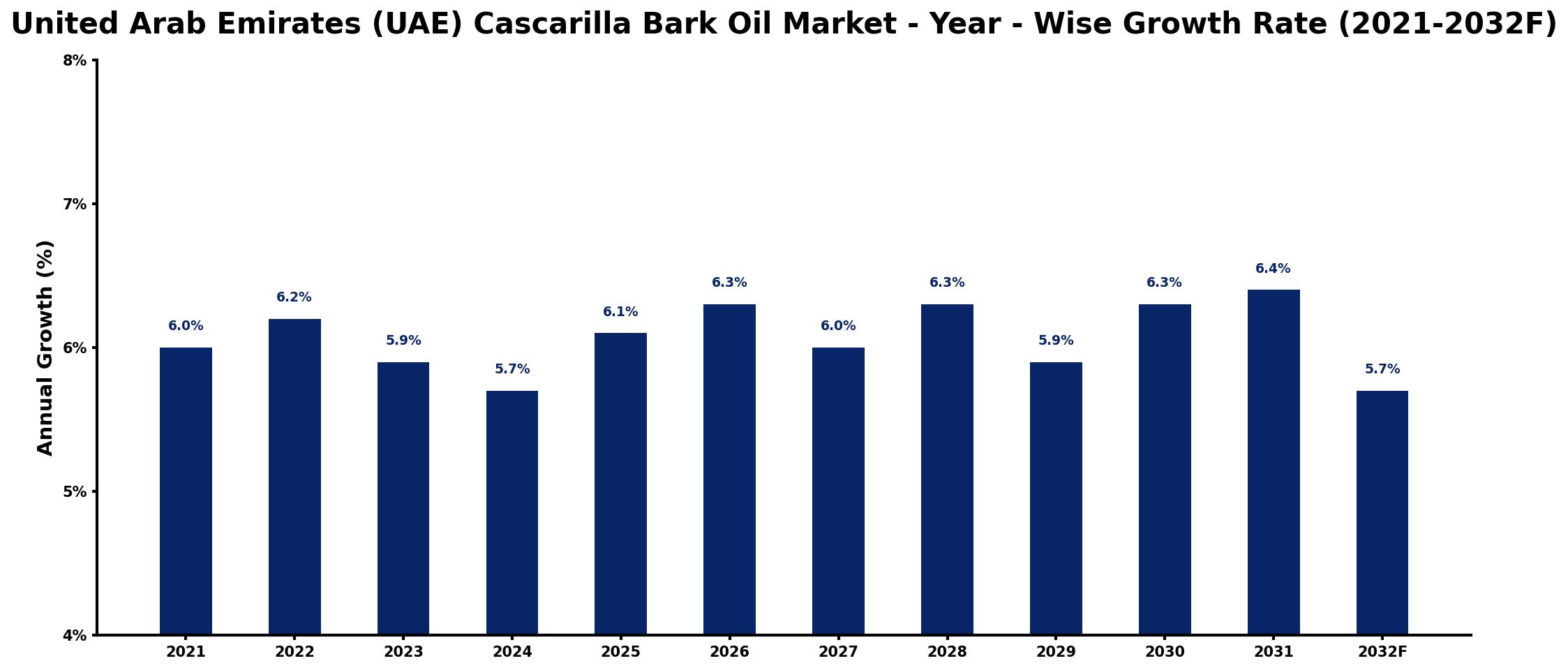 United Arab Emirates (UAE) Cascarilla Bark Oil Market Year-wise Growth Rate and Key Drivers