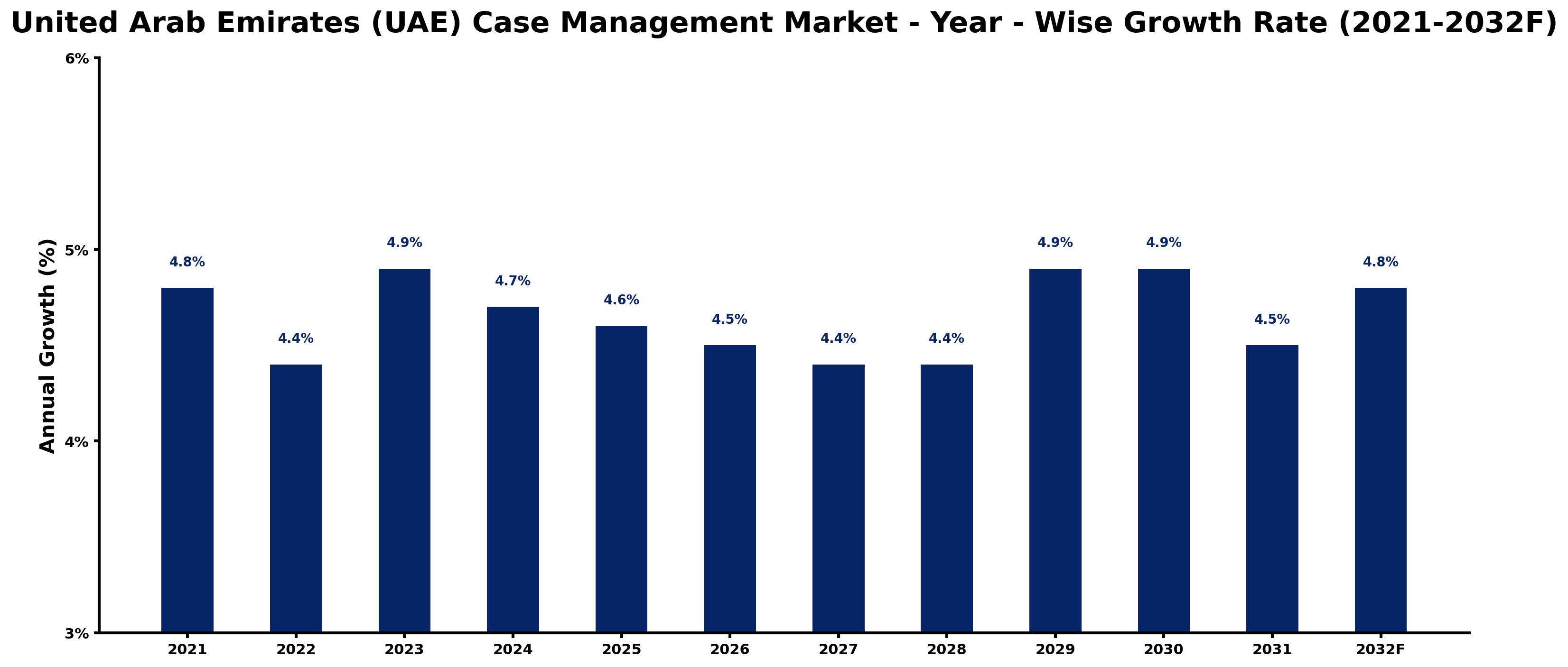 United Arab Emirates (UAE) Case Management Market Year-wise Growth Rate and Key Drivers